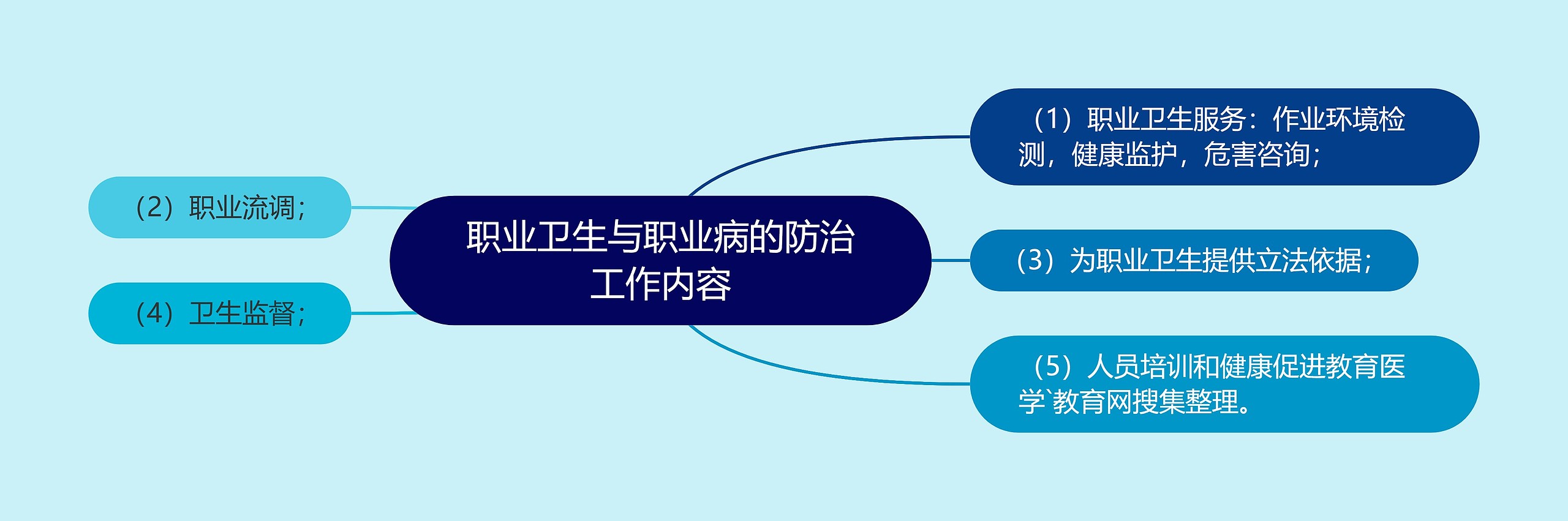 职业卫生与职业病的防治工作内容思维导图