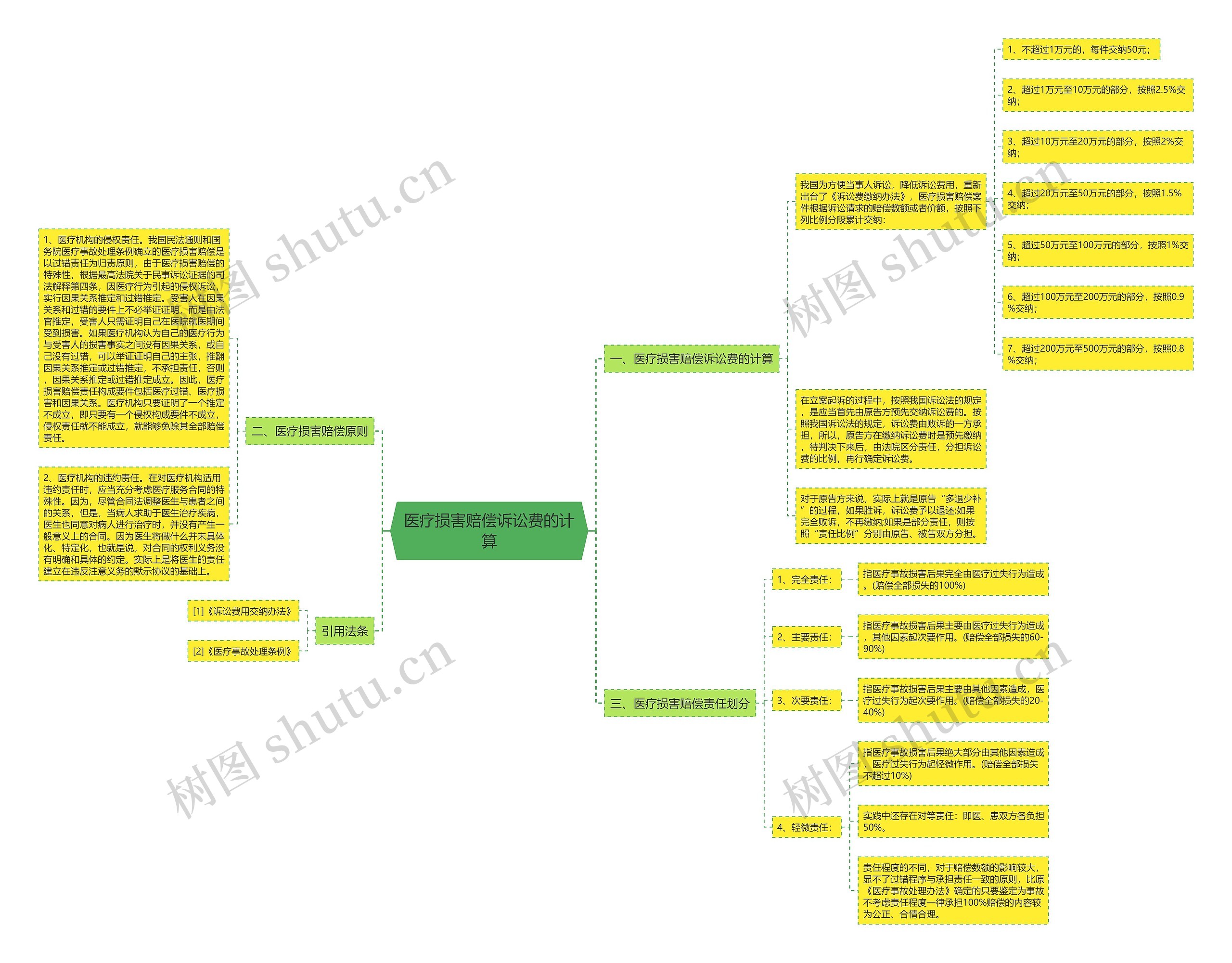 医疗损害赔偿诉讼费的计算 医疗损害赔偿诉讼费的计算