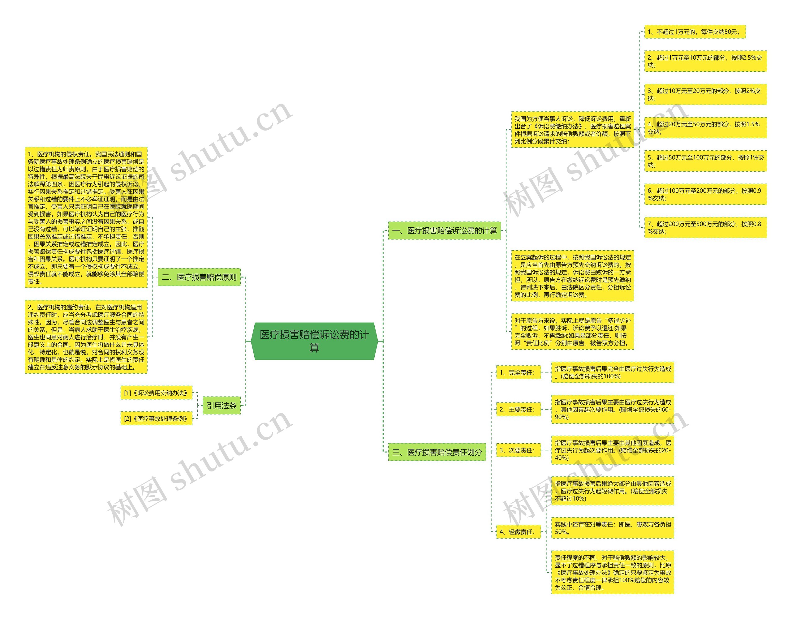 医疗损害赔偿诉讼费的计算思维导图