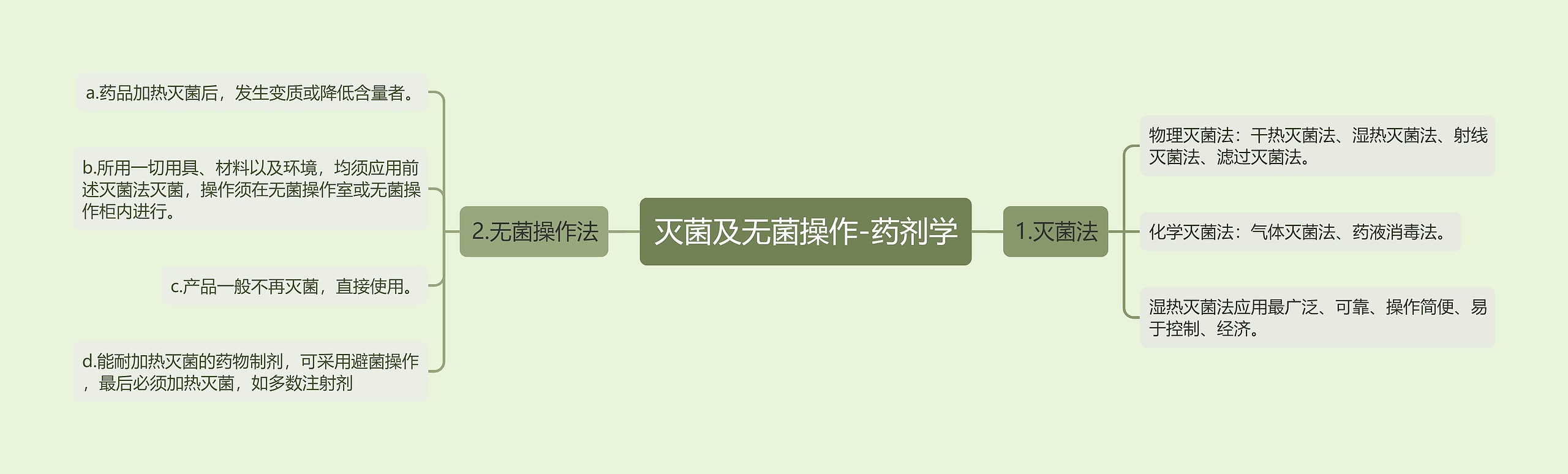 灭菌及无菌操作-药剂学思维导图