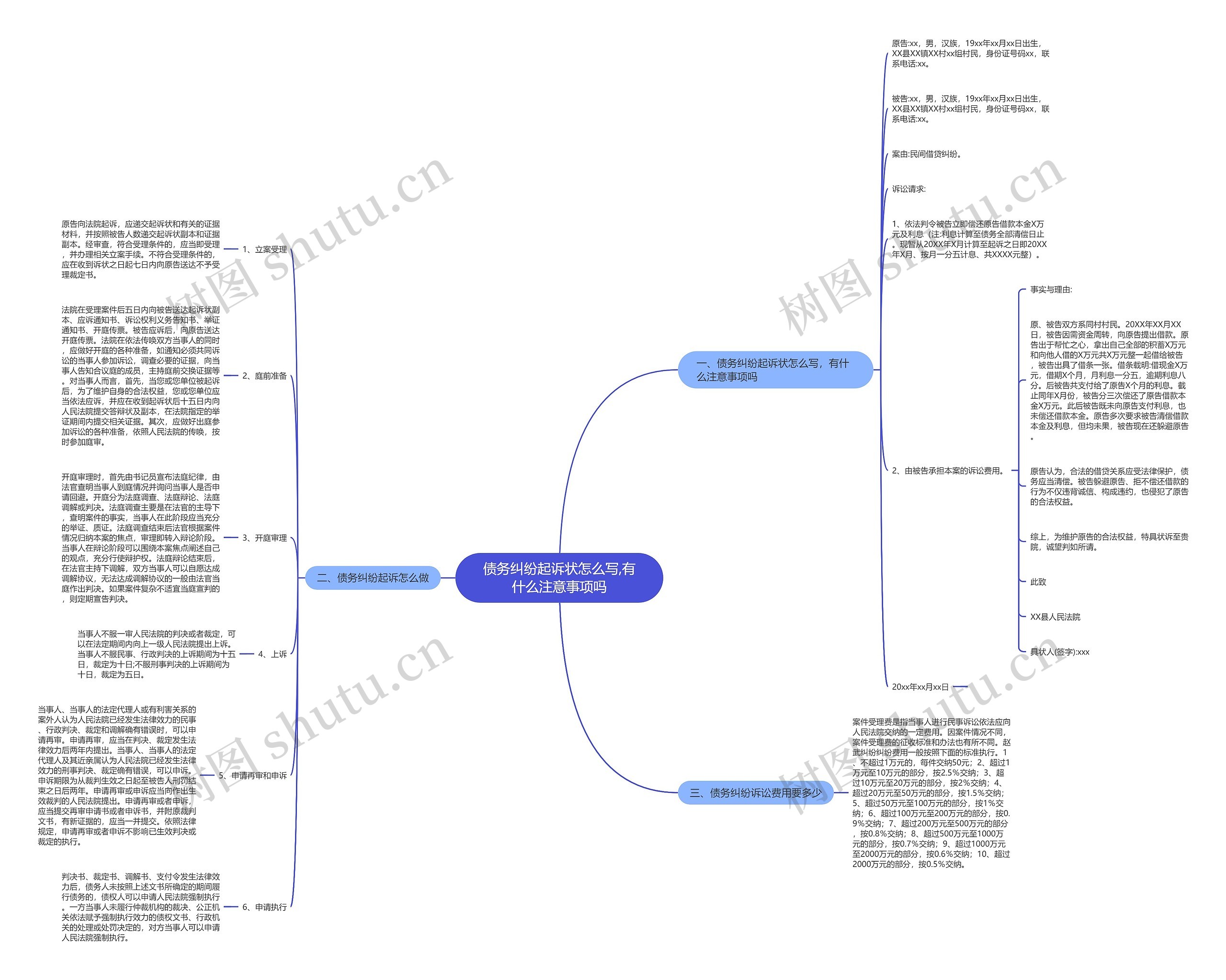 债务纠纷起诉状怎么写,有什么注意事项吗思维导图