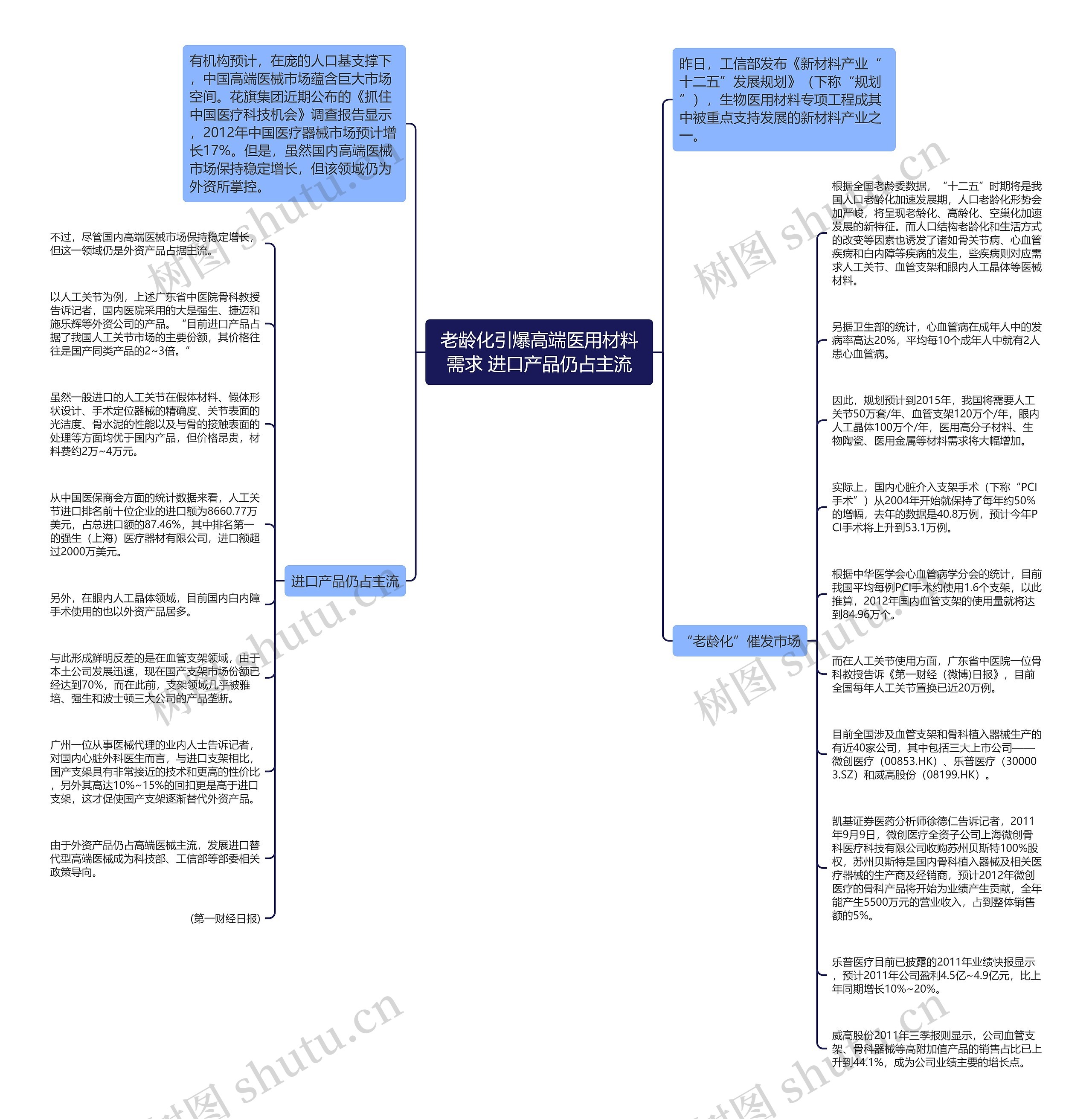 老龄化引爆高端医用材料需求 进口产品仍占主流思维导图
