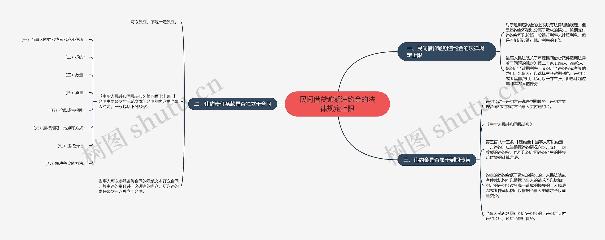 民间借贷逾期违约金的法律规定上限思维导图