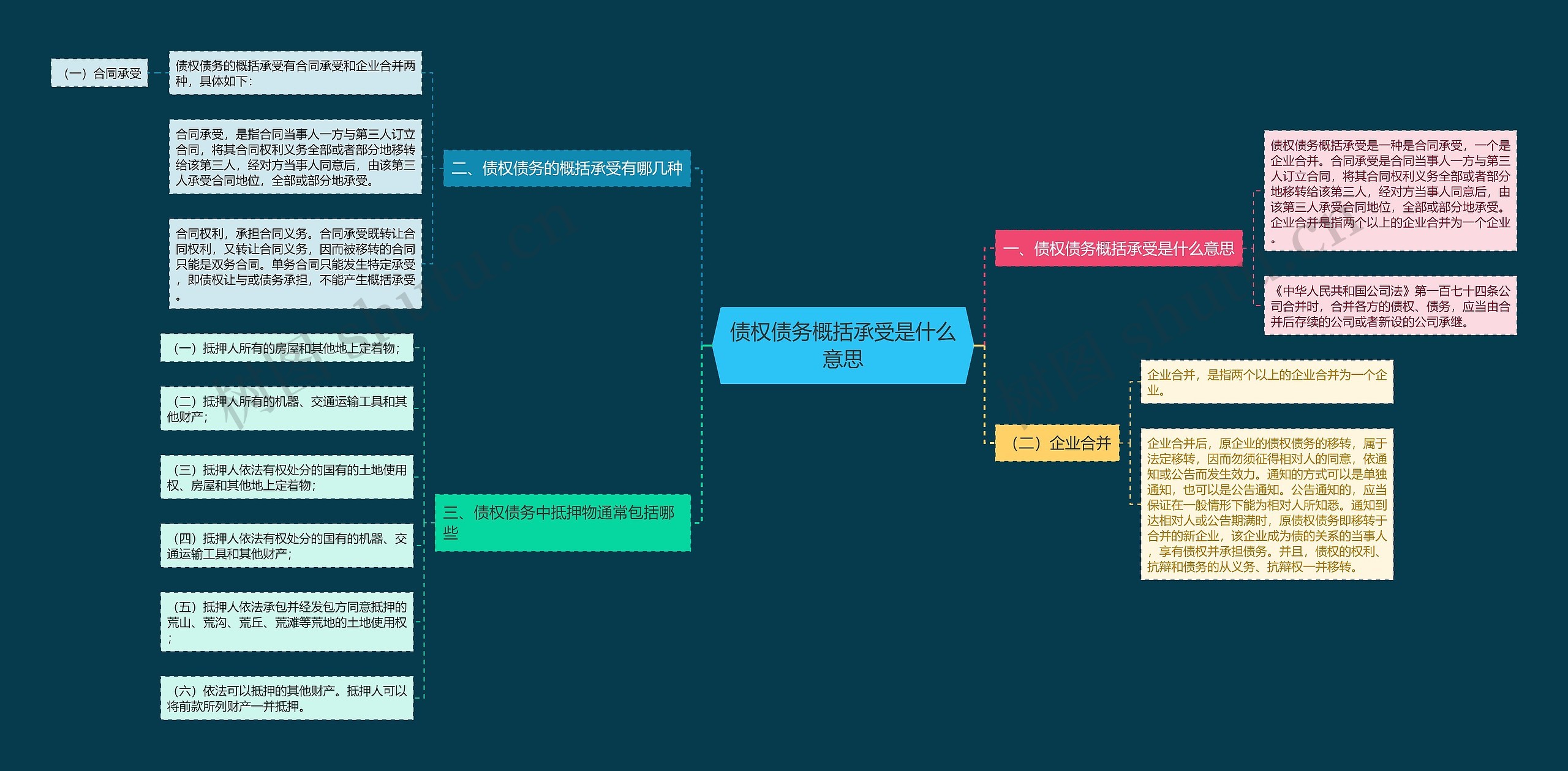 债权债务概括承受是什么意思思维导图