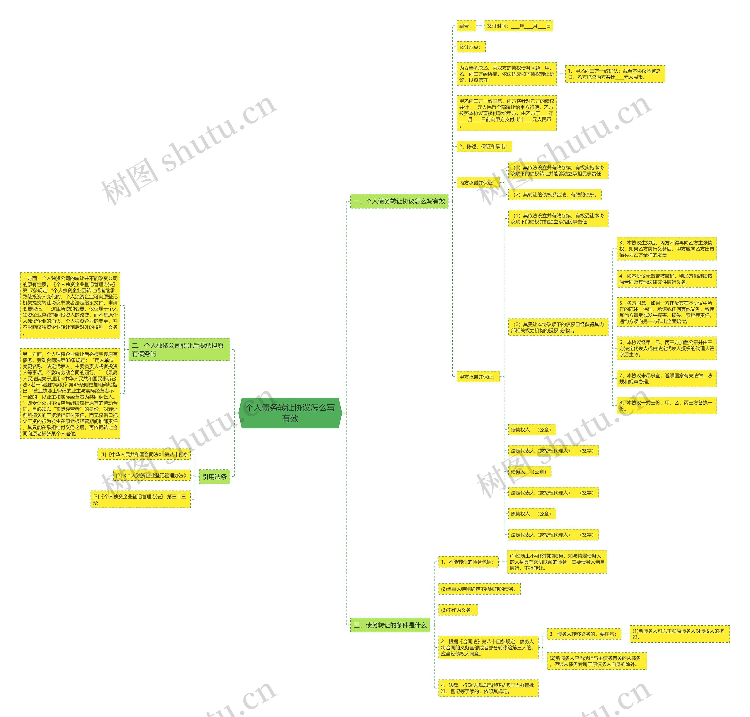 个人债务转让协议怎么写有效思维导图