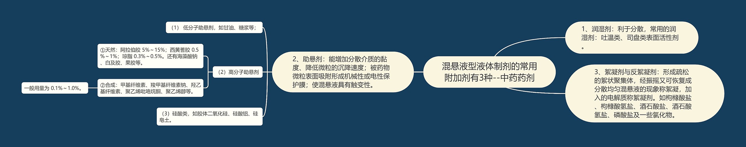 混悬液型液体制剂的常用附加剂有3种--中药药剂思维导图