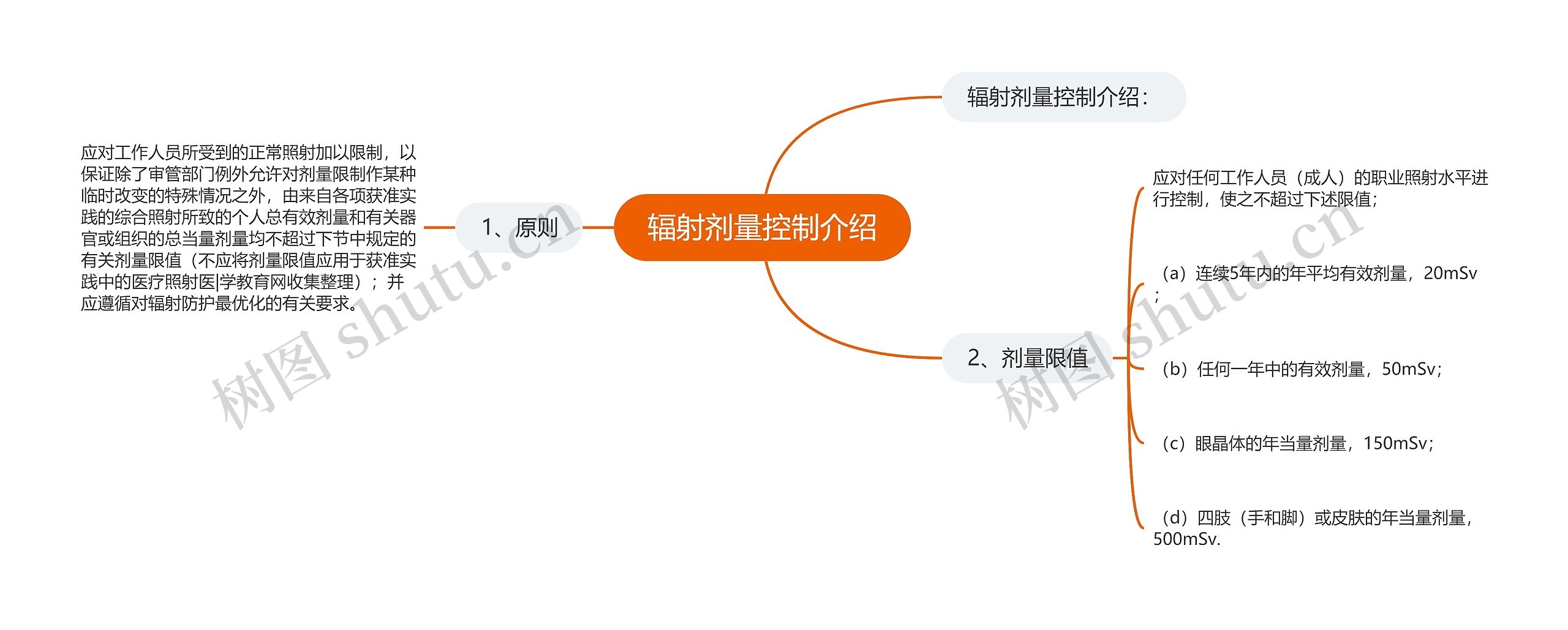 辐射剂量控制介绍思维导图