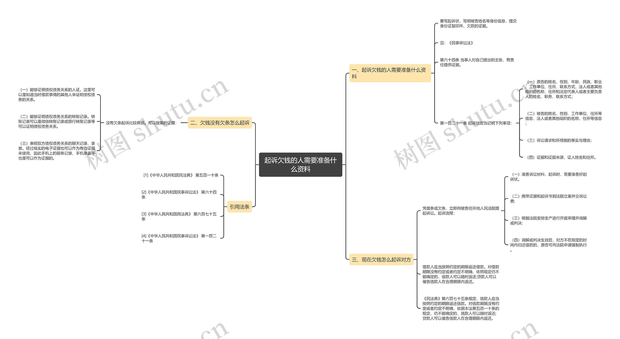 起诉欠钱的人需要准备什么资料 起诉欠钱的人需要准备什么资料