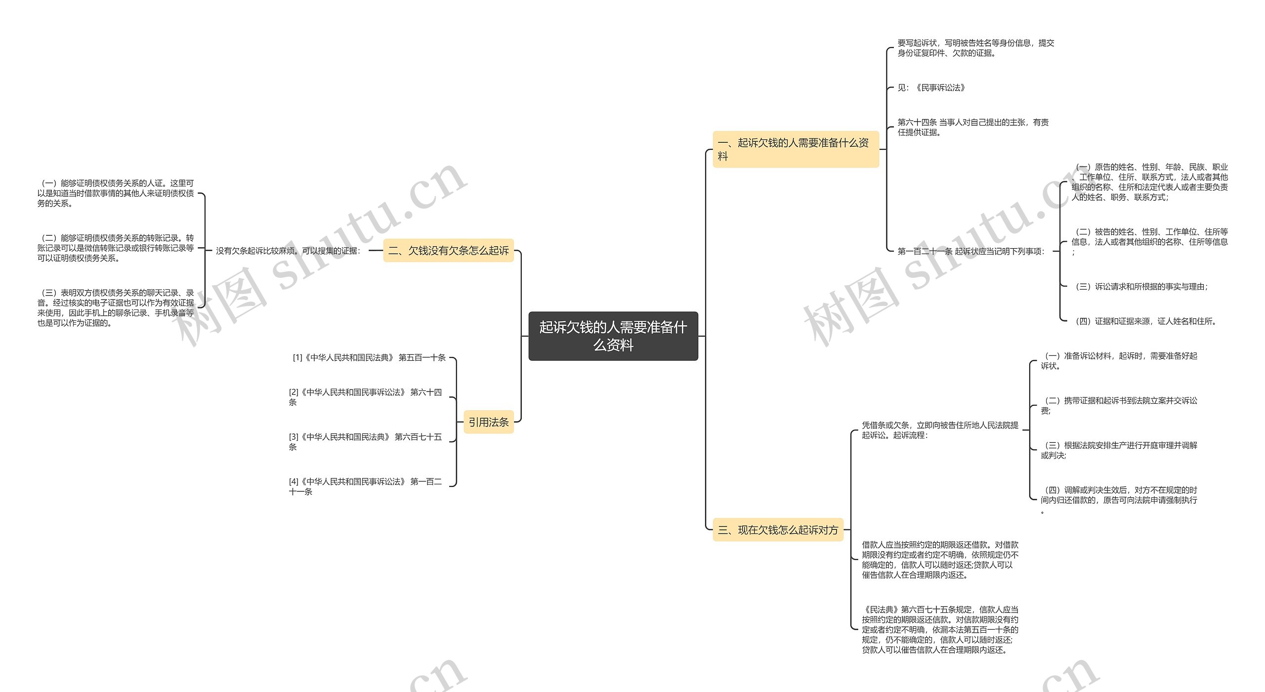 起诉欠钱的人需要准备什么资料思维导图