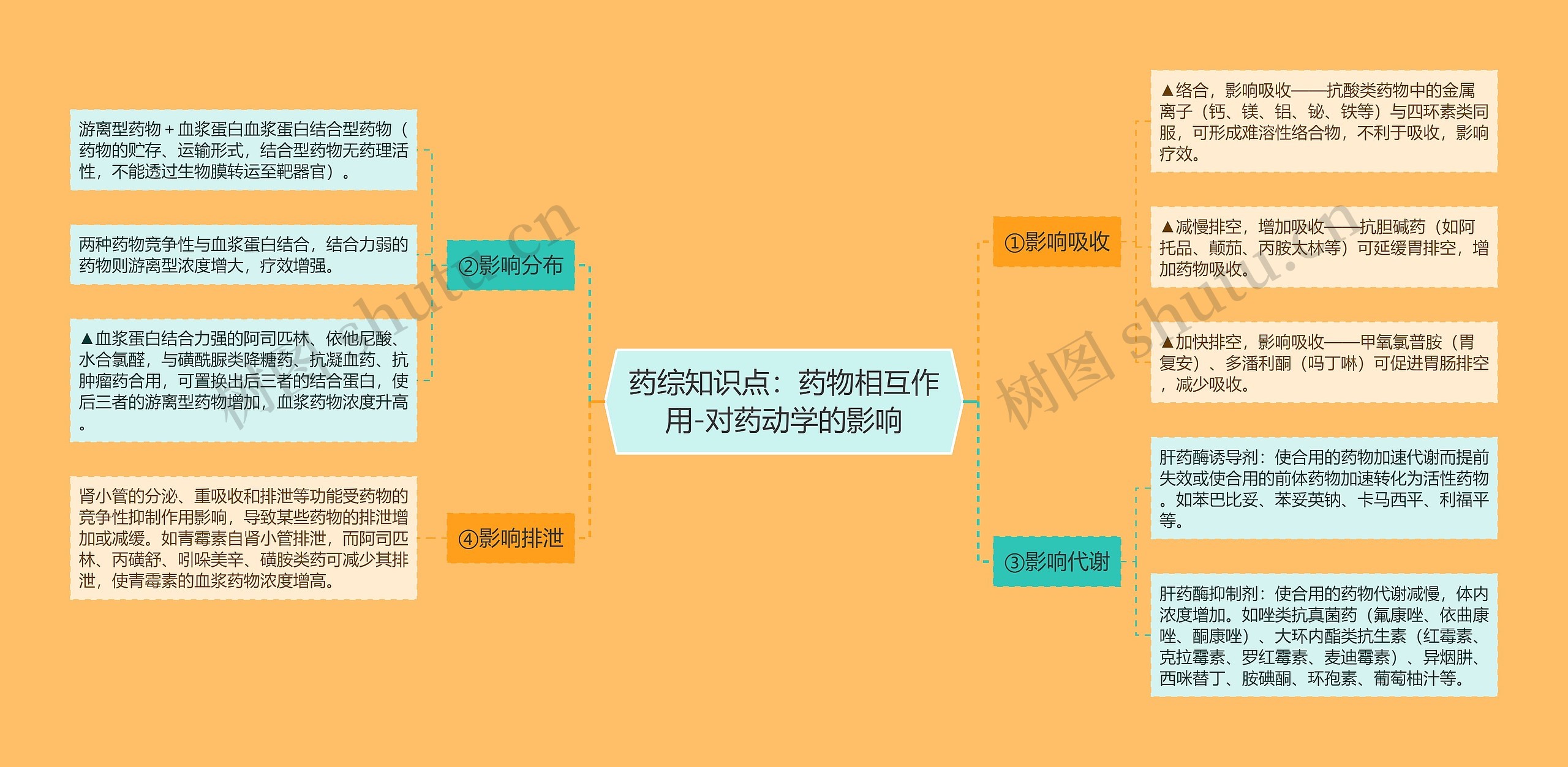 药综知识点：药物相互作用-对药动学的影响