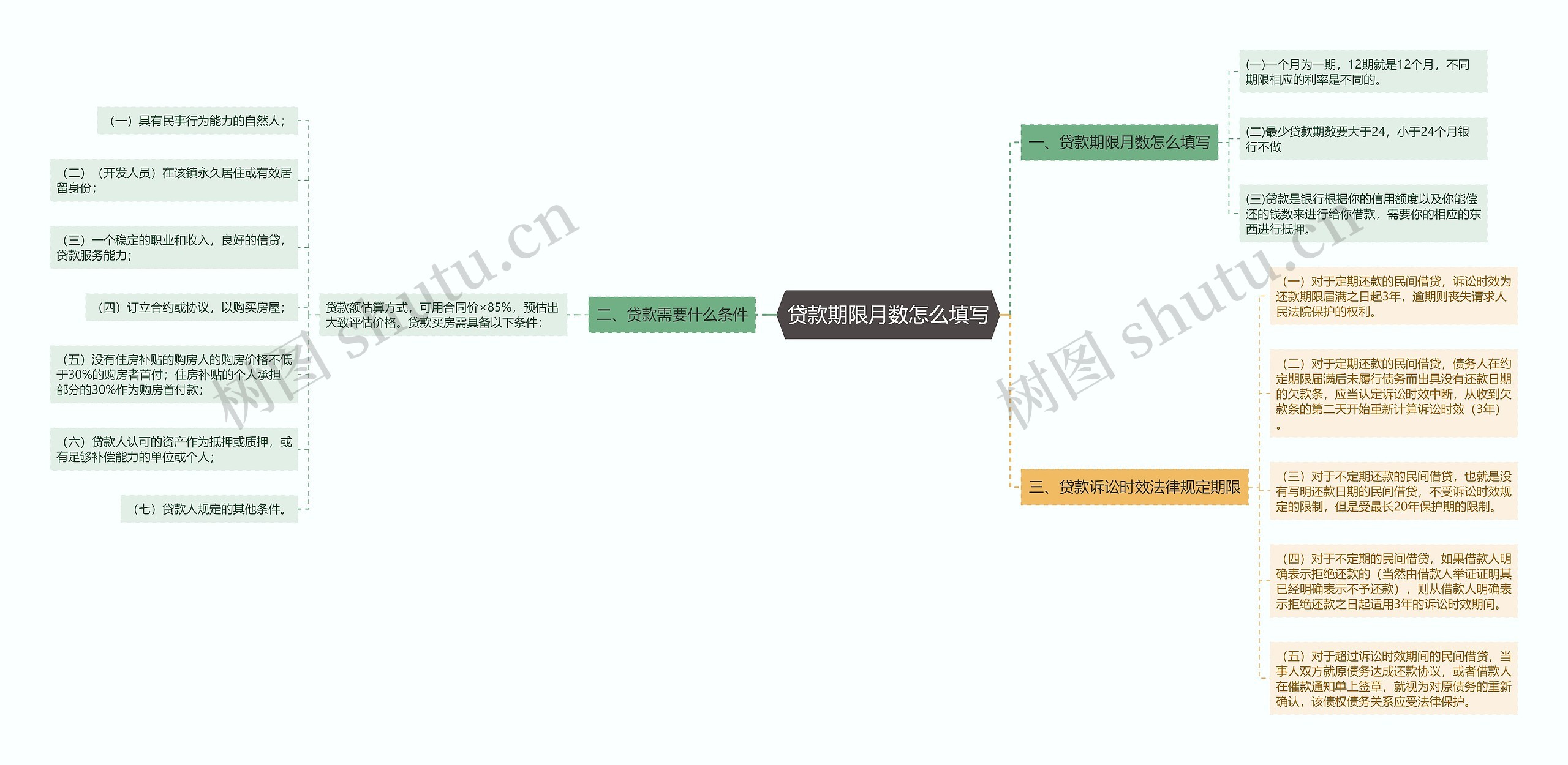 贷款期限月数怎么填写思维导图