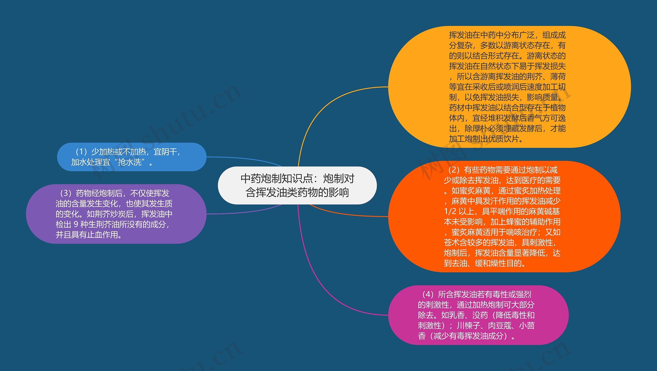 中药炮制知识点：炮制对含挥发油类药物的影响思维导图