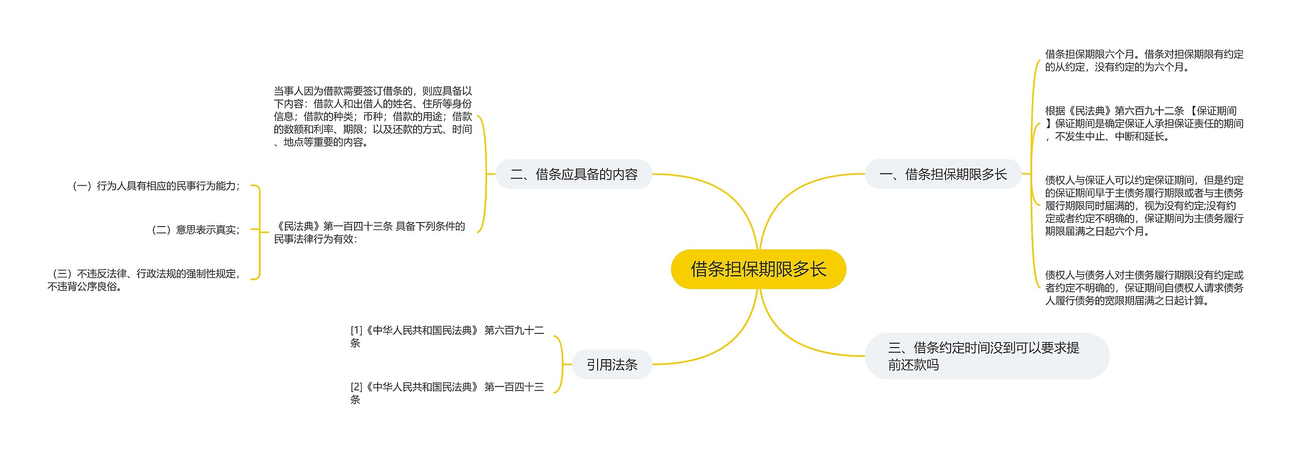 借条担保期限多长思维导图