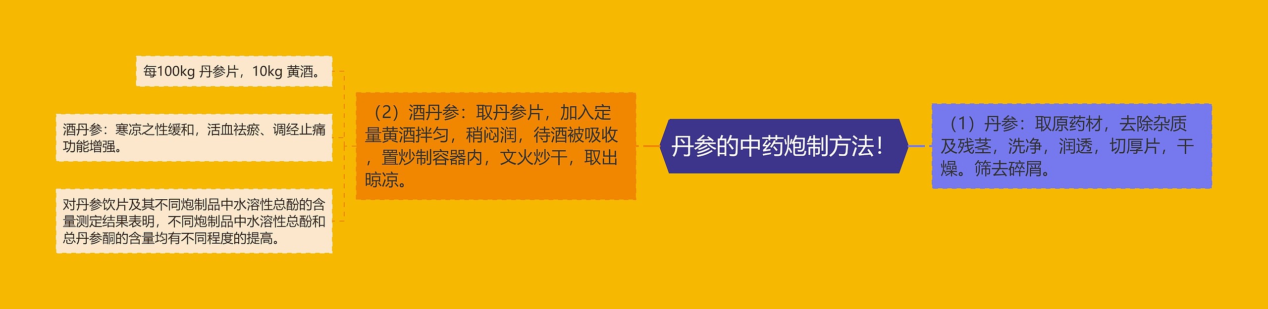 丹参的中药炮制方法! 丹参的中药炮制方法!