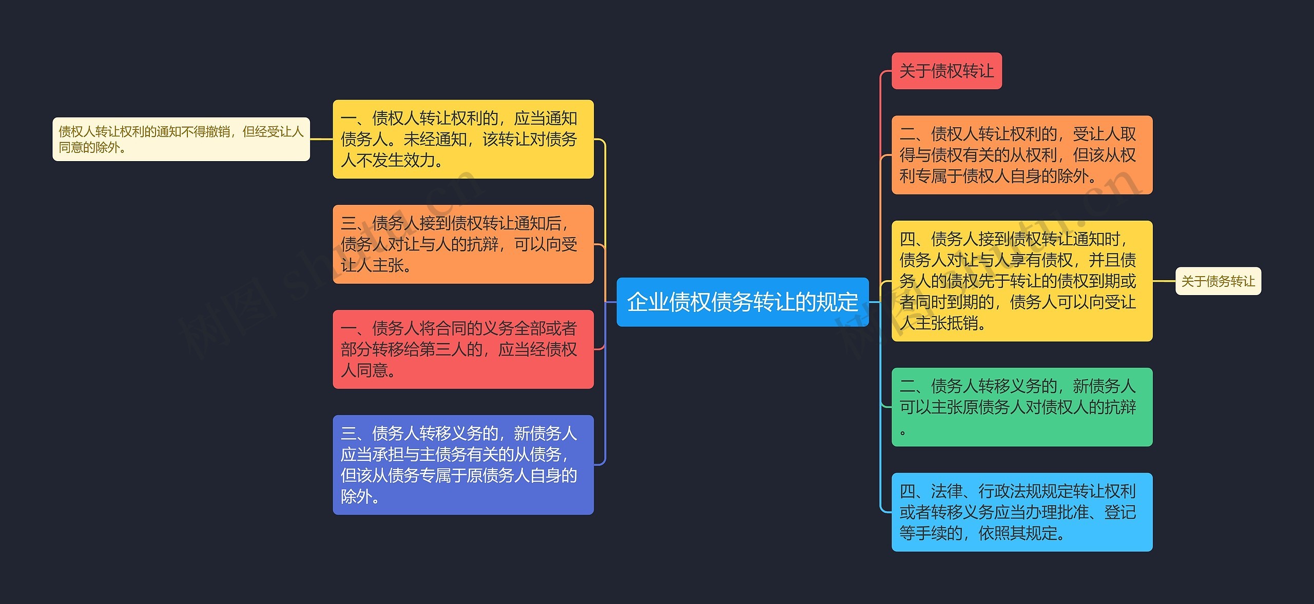 企业债权债务转让的规定思维导图