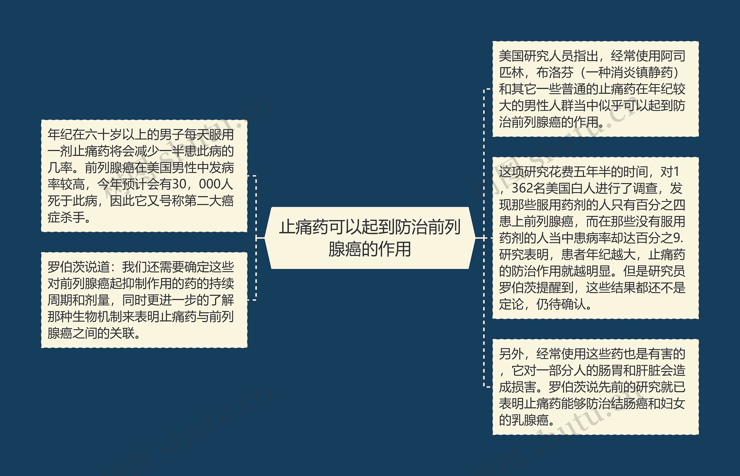 止痛药可以起到防治前列腺癌的作用思维导图