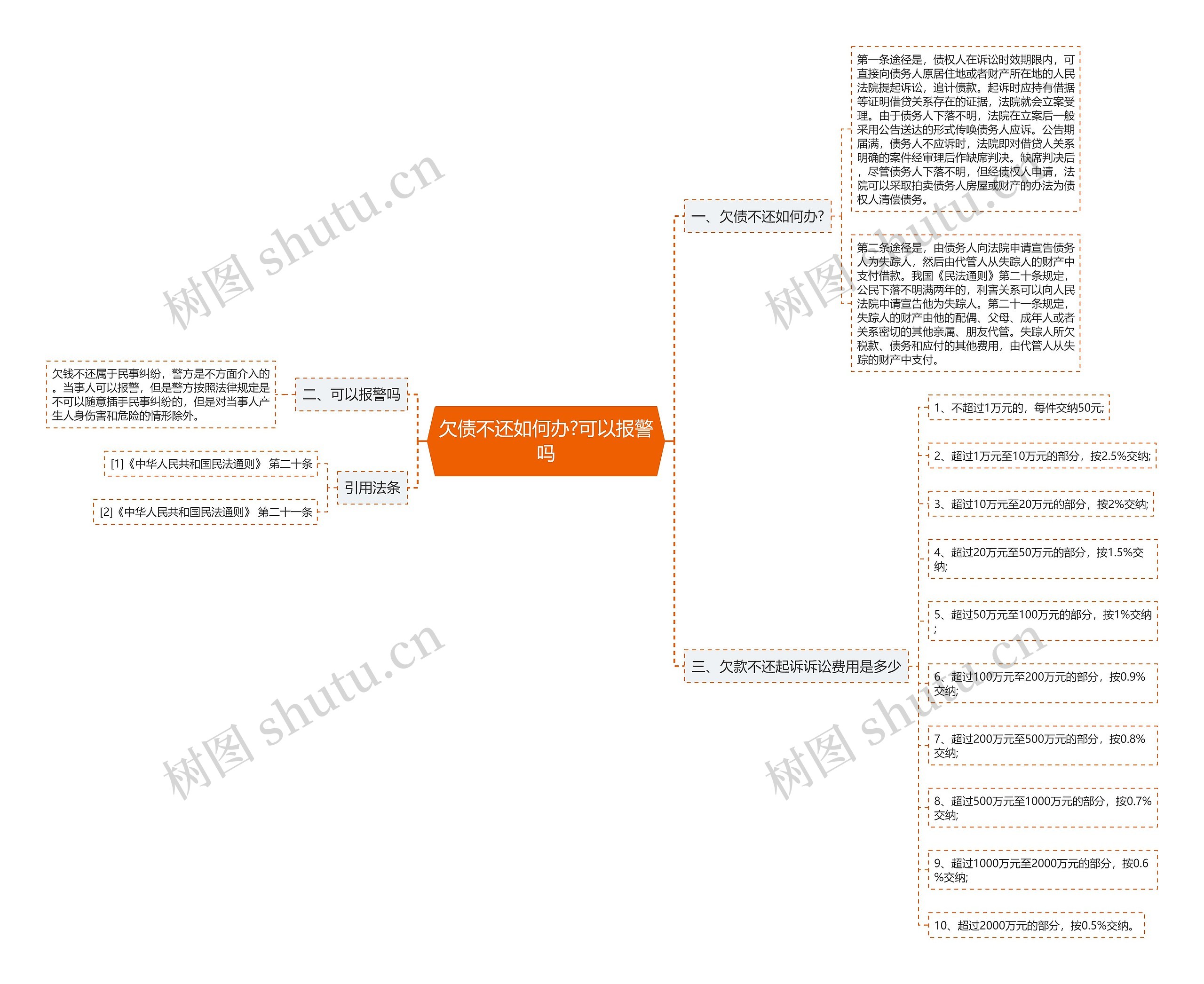 欠债不还如何办?可以报警吗思维导图