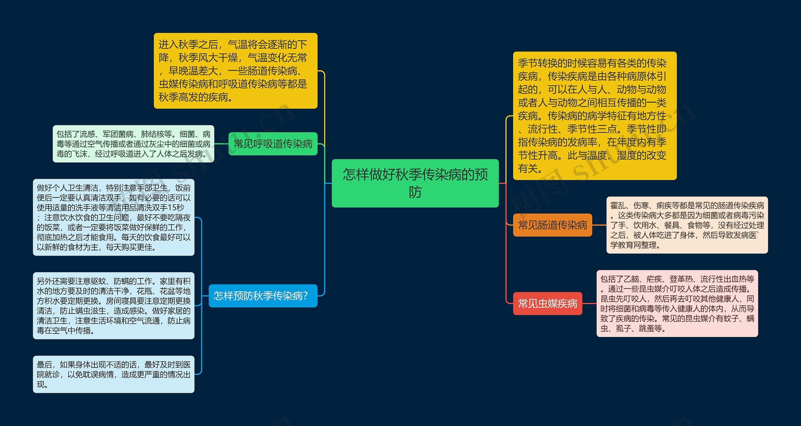 怎样做好秋季传染病的预防思维导图