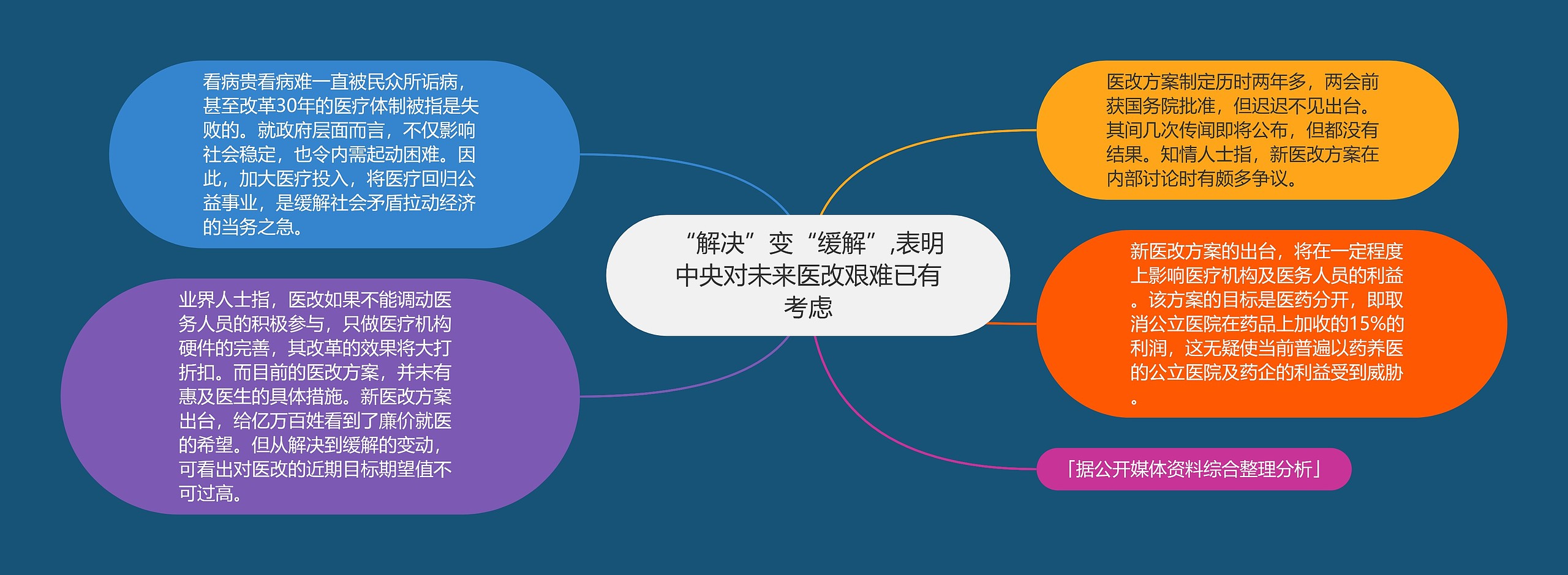 “解决”变“缓解”,表明中央对未来医改艰难已有考虑 “解决”变“缓解”,表明中央对未来医改艰难已有考虑