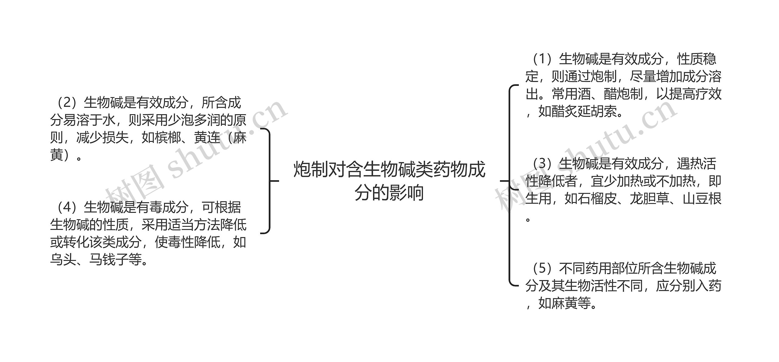 炮制对含生物碱类药物成分的影响 炮制对含生物碱类药物成分的影响