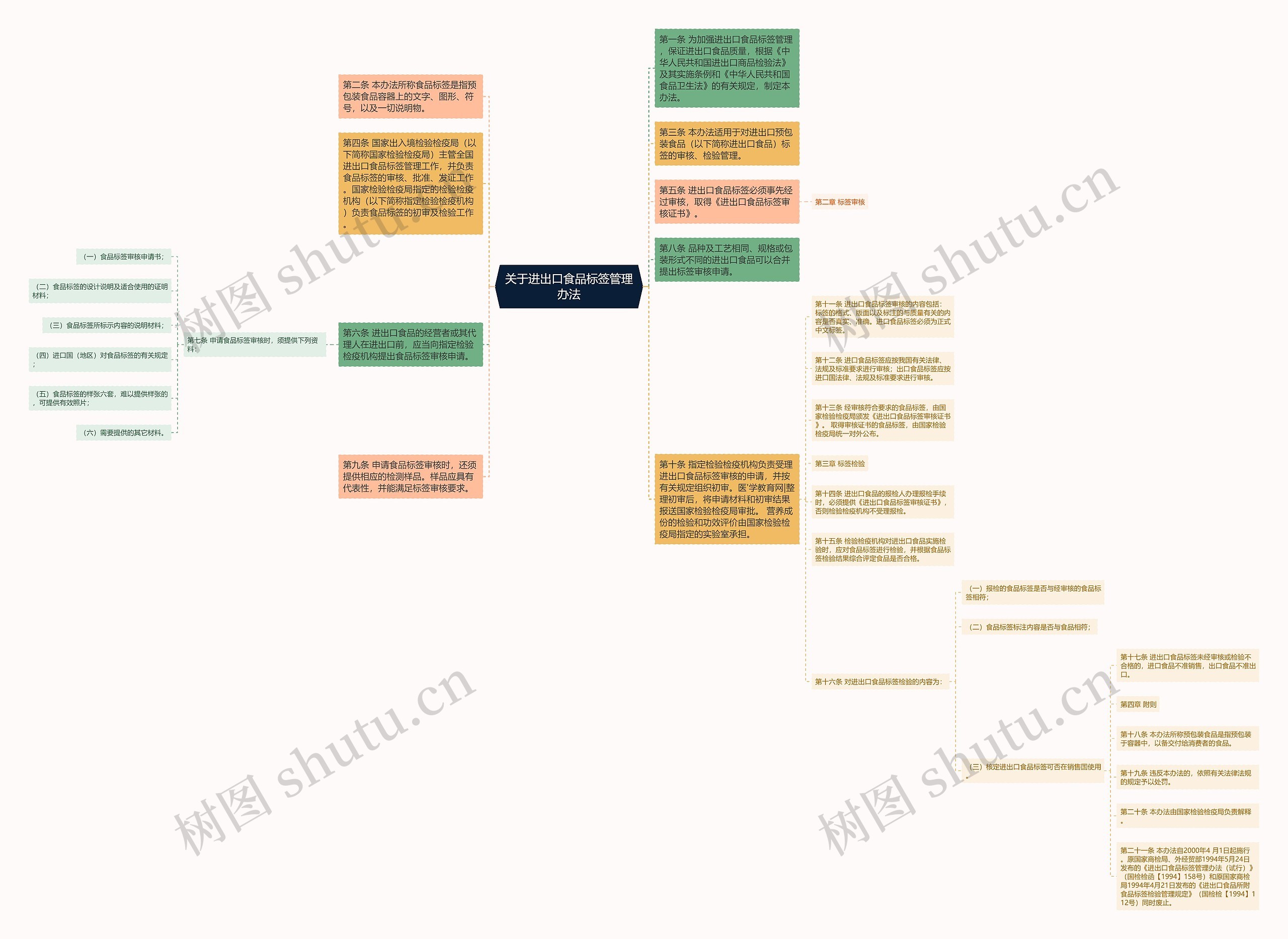 关于进出口食品标签管理办法思维导图