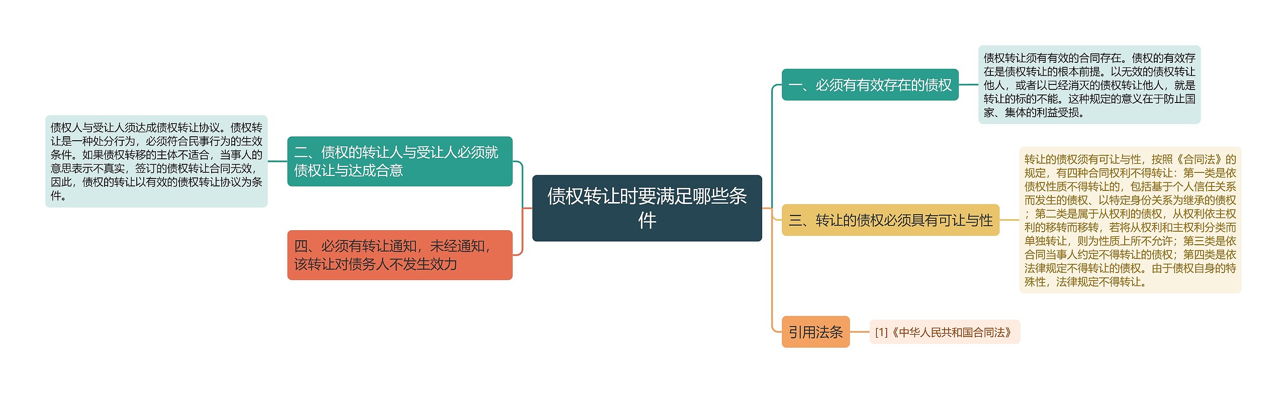 债权转让时要满足哪些条件思维导图