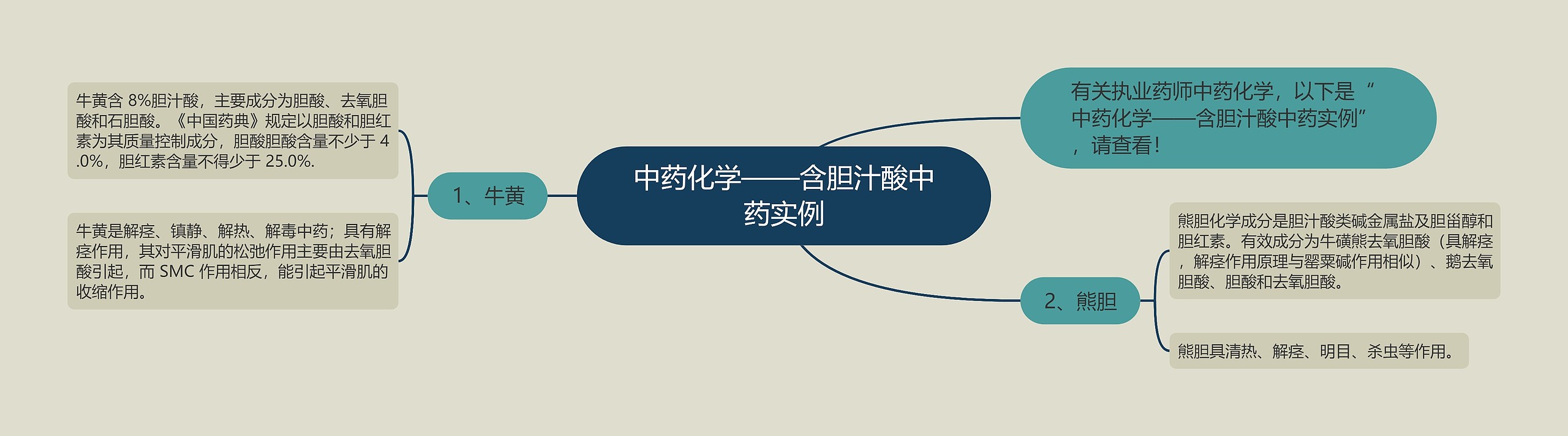 中药化学——含胆汁酸中药实例