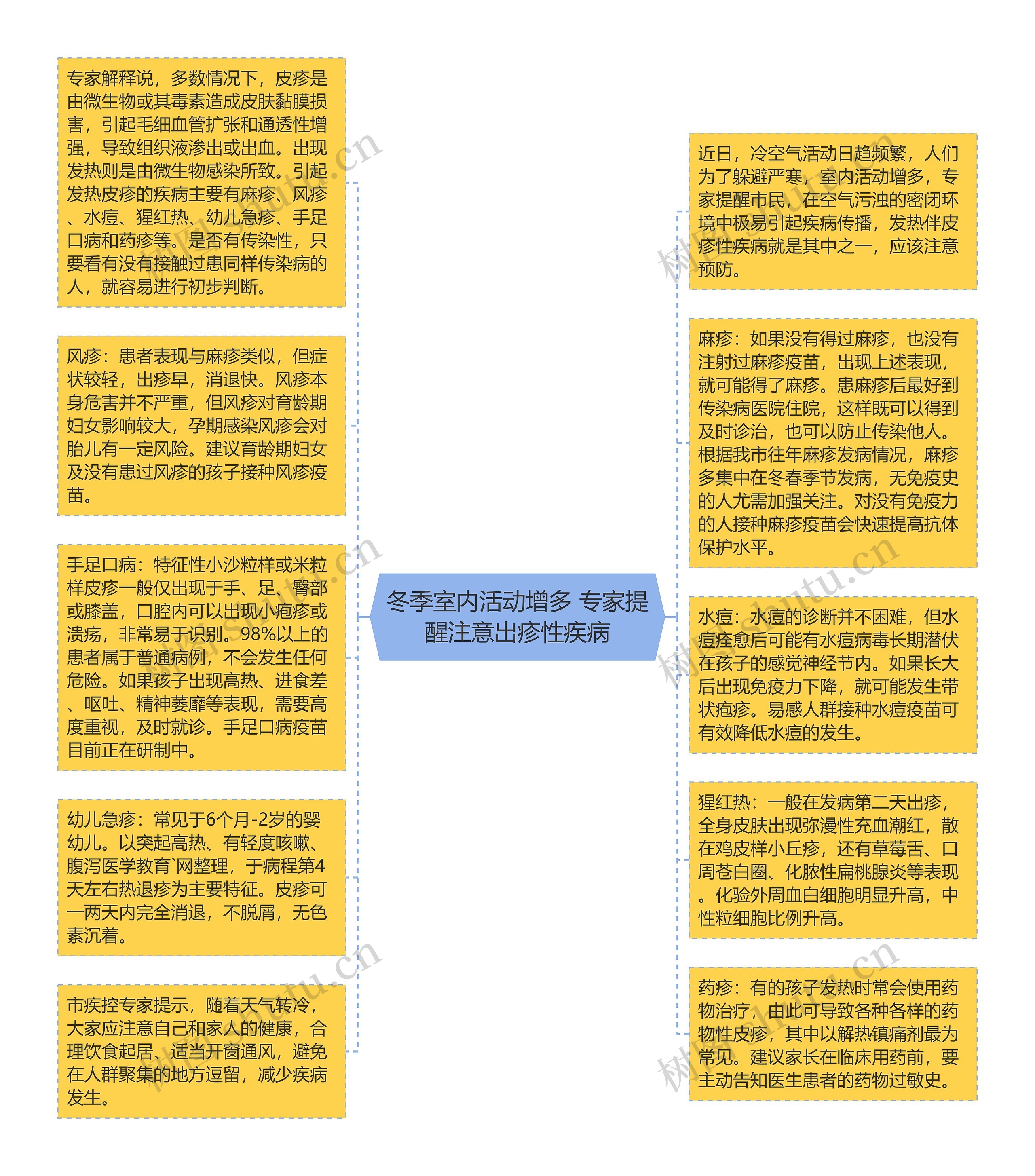 冬季室内活动增多 专家提醒注意出疹性疾病思维导图