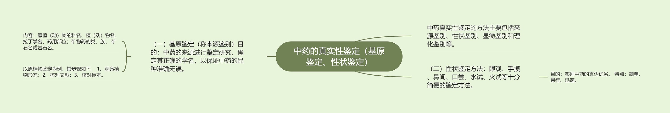 中药的真实性鉴定（基原鉴定、性状鉴定）思维导图