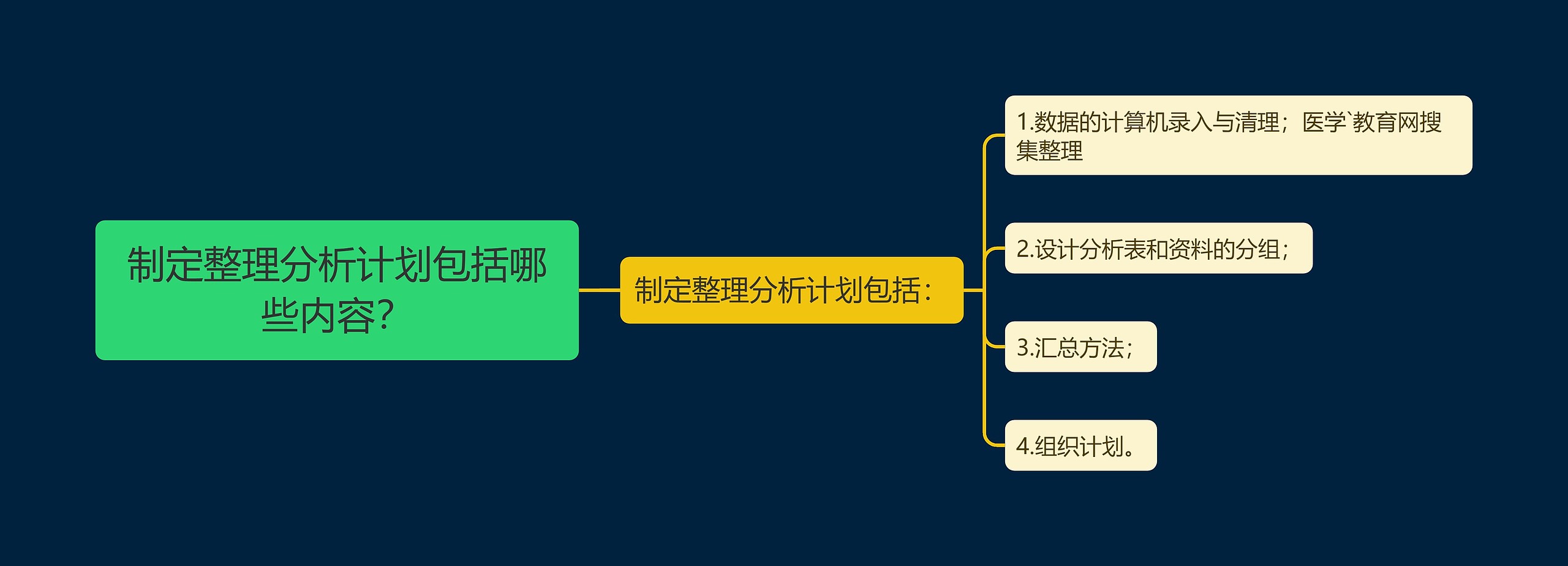 制定整理分析计划包括哪些内容？