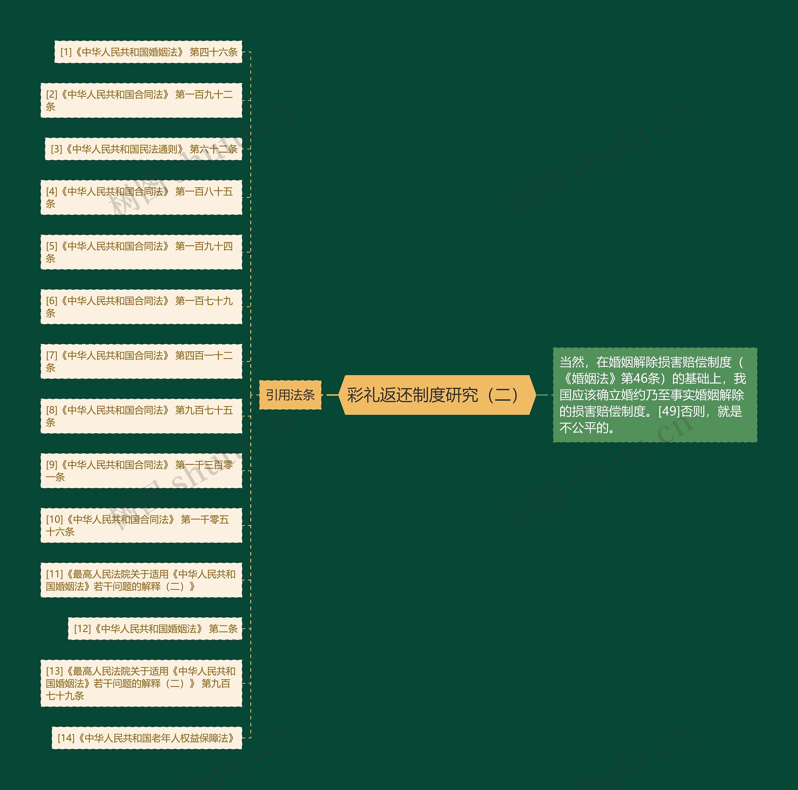 彩礼返还制度研究(二) 彩礼返还制度研究(二)