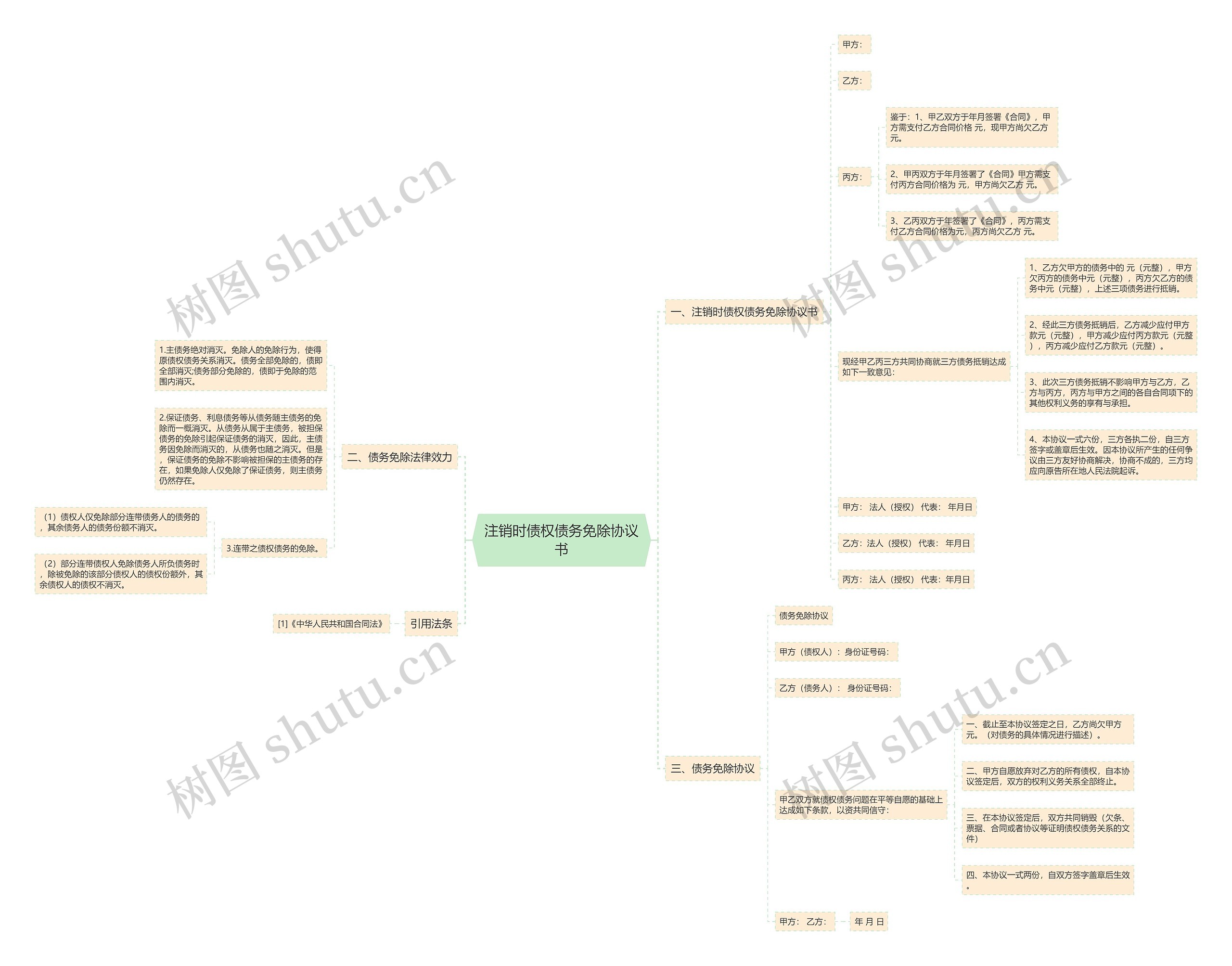 注销时债权债务免除协议书思维导图