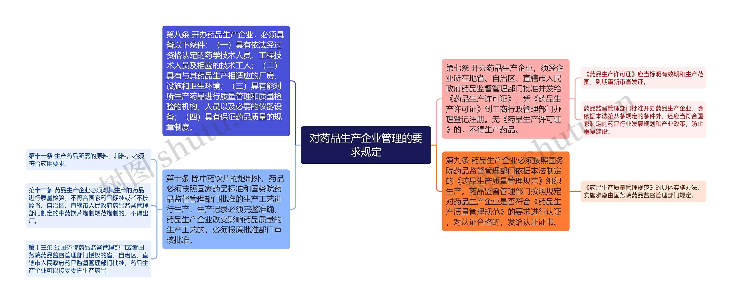 对药品生产企业管理的要求规定