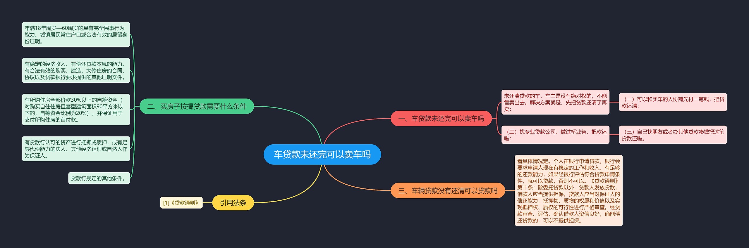 车贷款未还完可以卖车吗思维导图