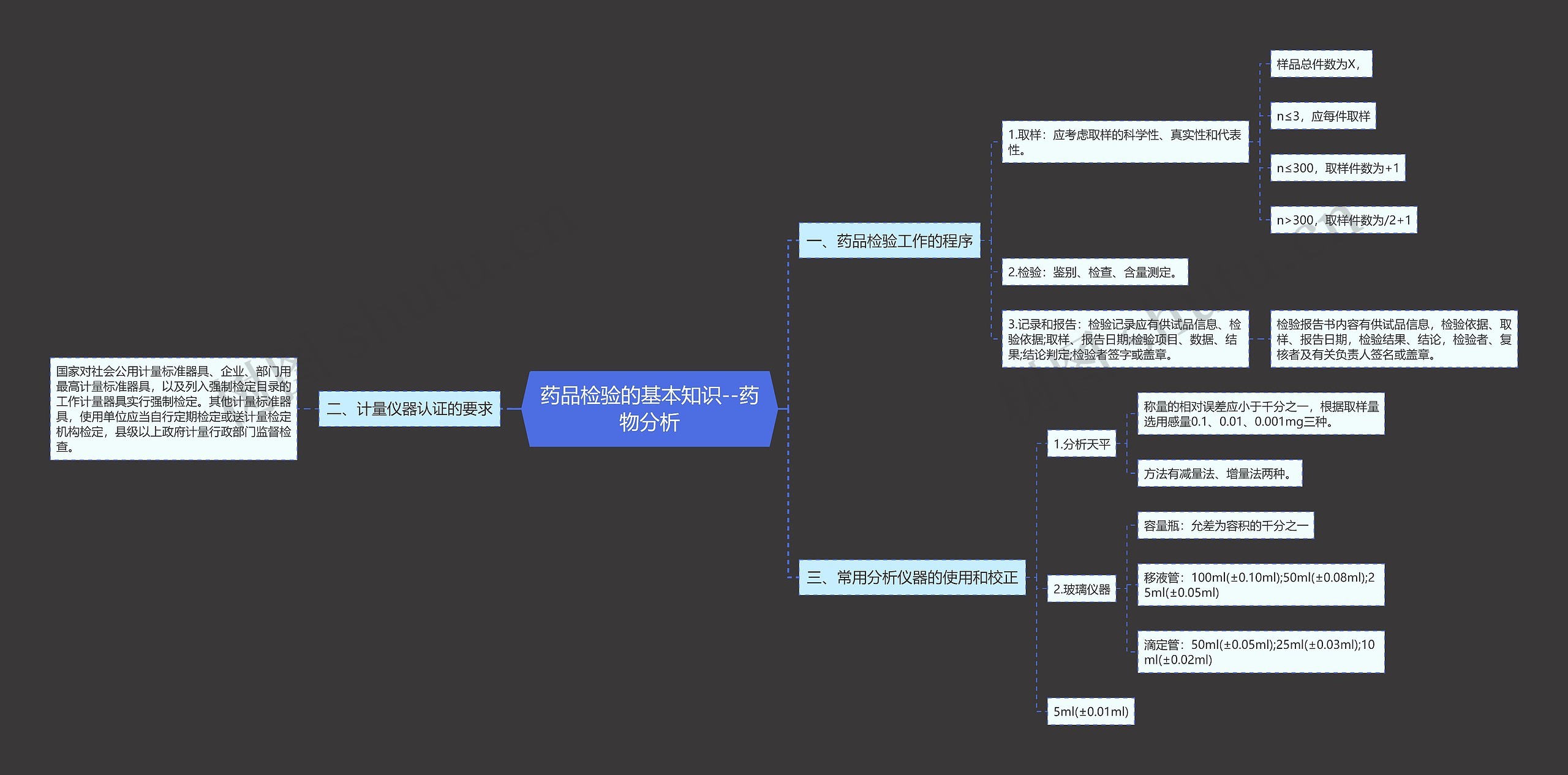 药品检验的基本知识--药物分析 药品检验的基本知识--药物分析