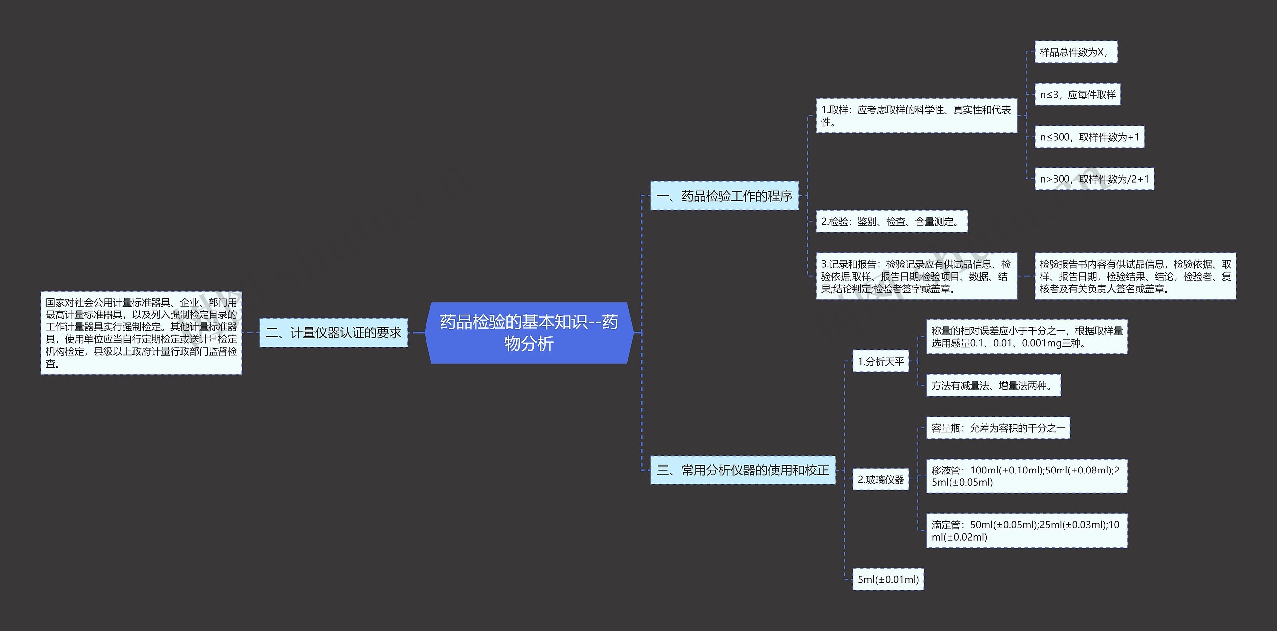 药品检验的基本知识--药物分析思维导图