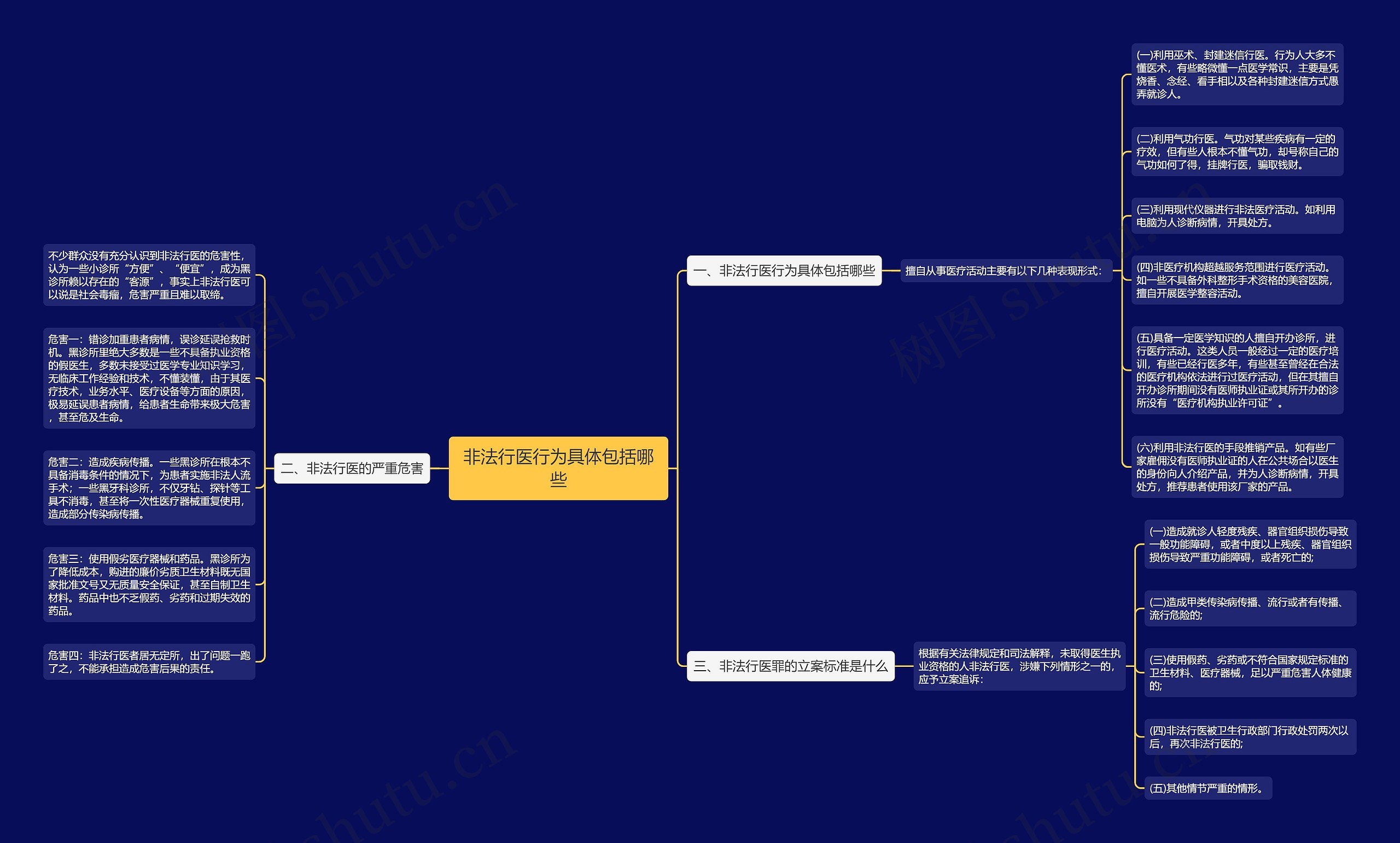 非法行医行为具体包括哪些思维导图