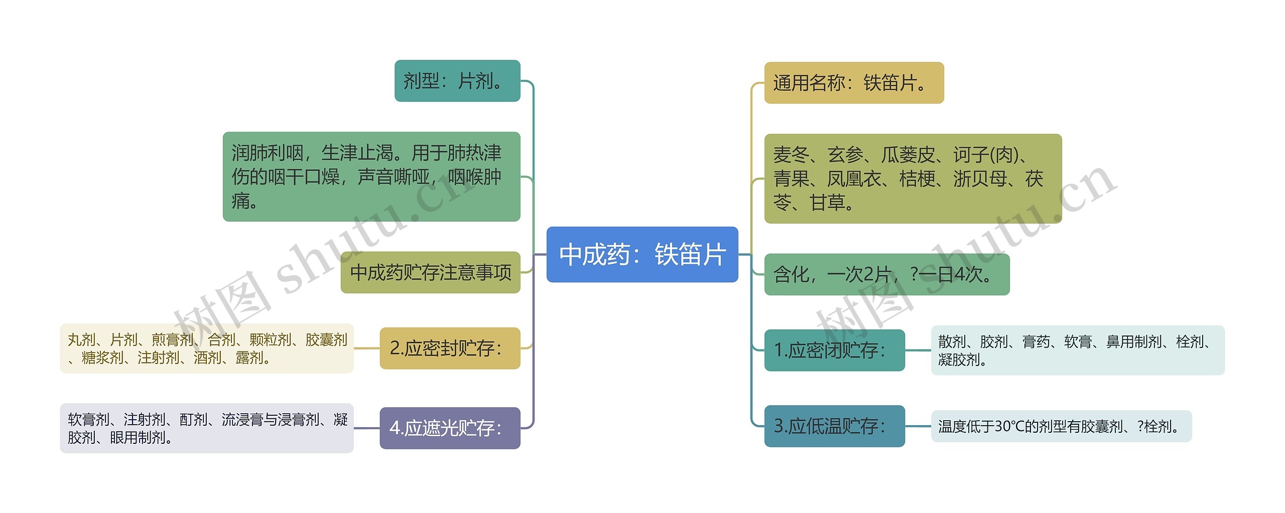 中成药：铁笛片思维导图