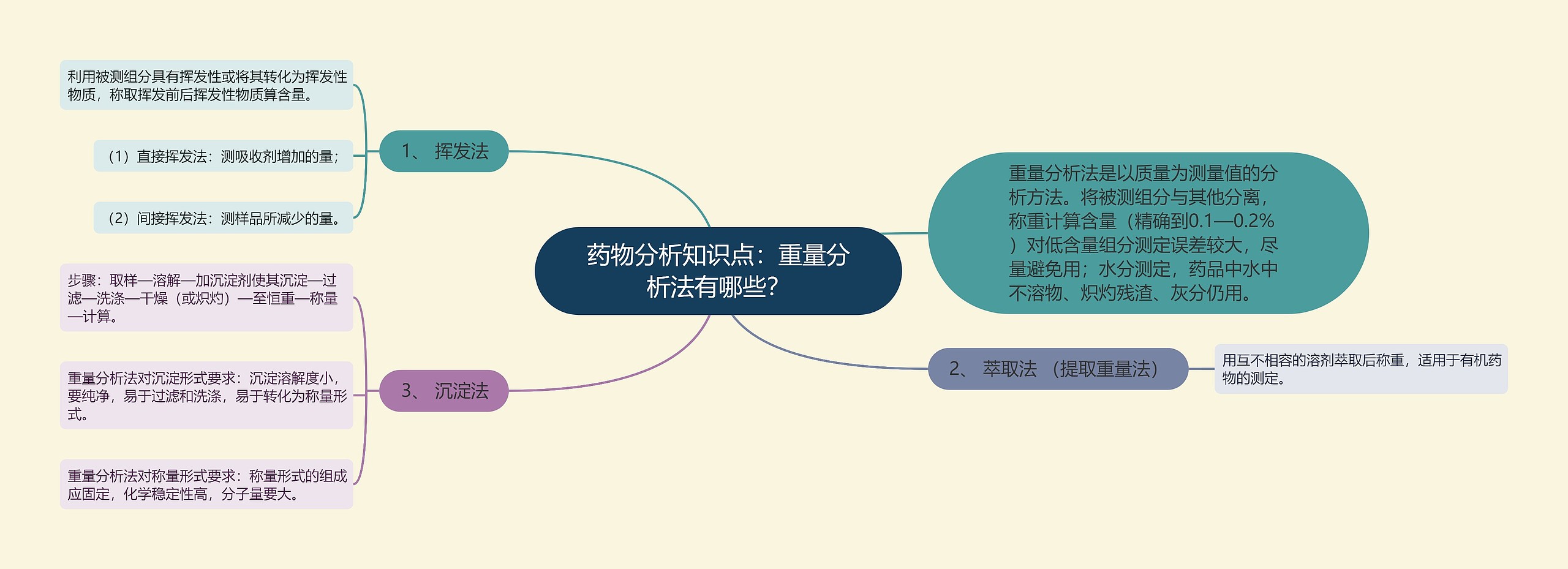 药物分析知识点：重量分析法有哪些？思维导图