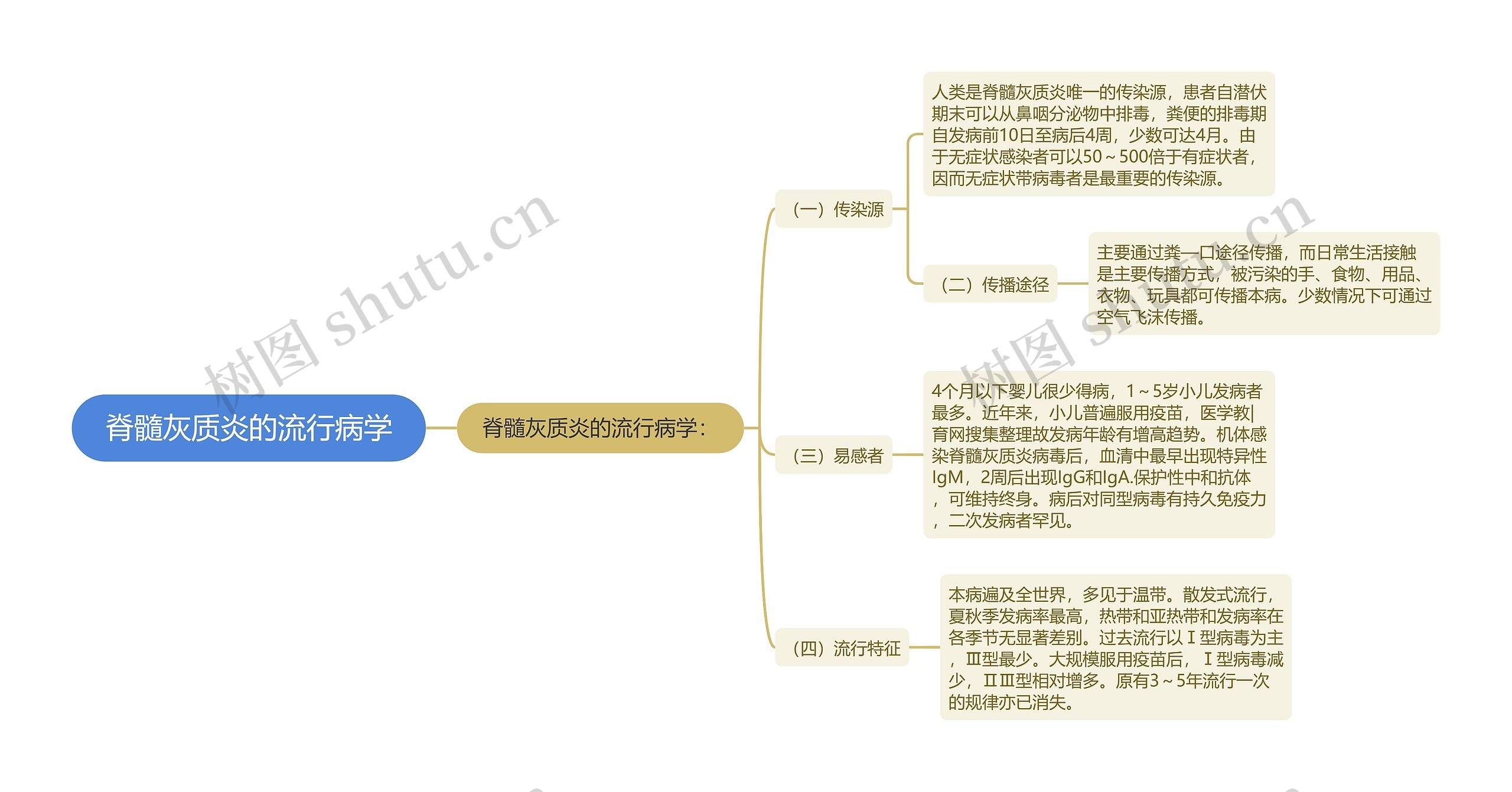 脊髓灰质炎的流行病学