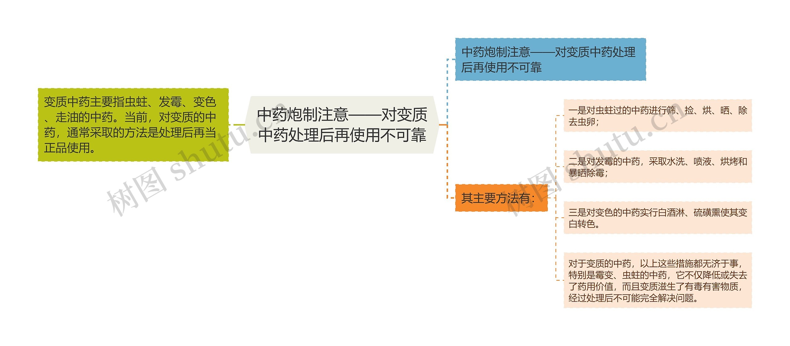 中药炮制注意——对变质中药处理后再使用不可靠思维导图