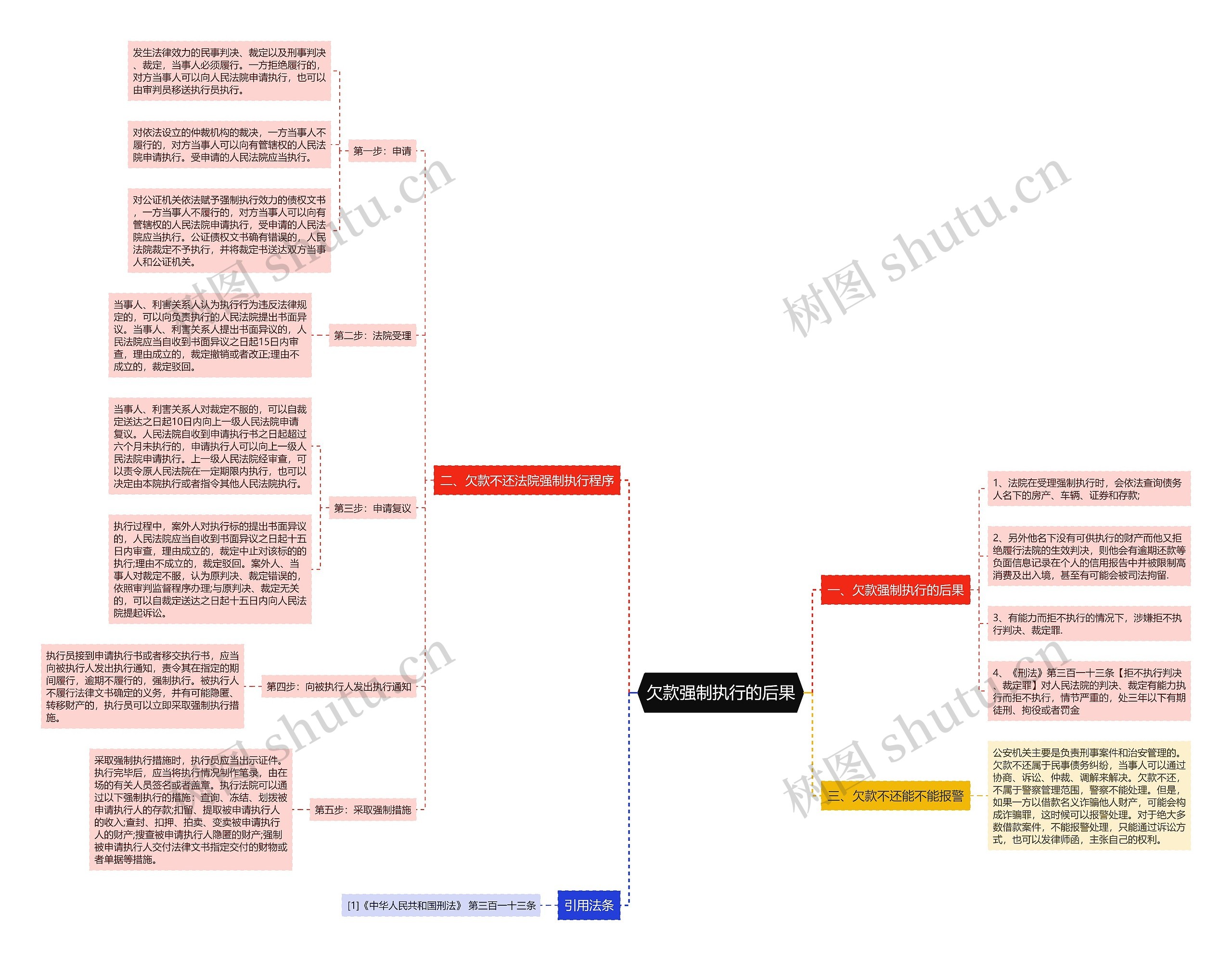 欠款强制执行的后果思维导图