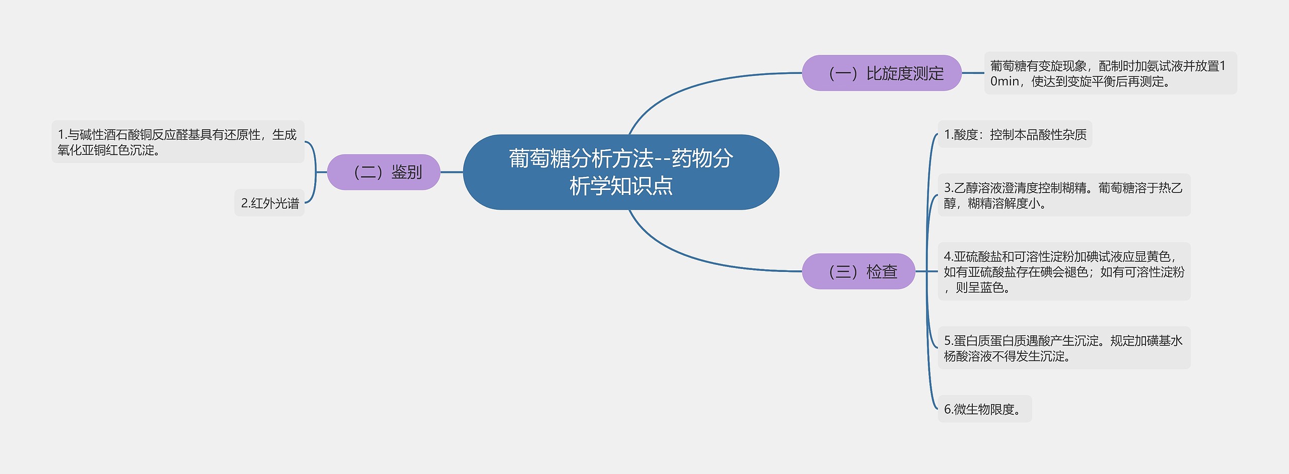 葡萄糖分析方法--药物分析学知识点