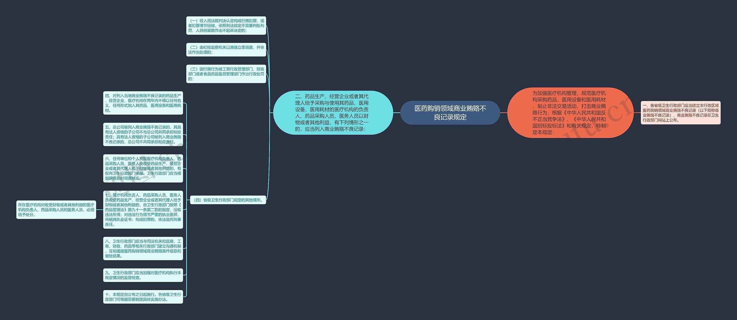 医药购销领域商业贿赂不良记录规定思维导图