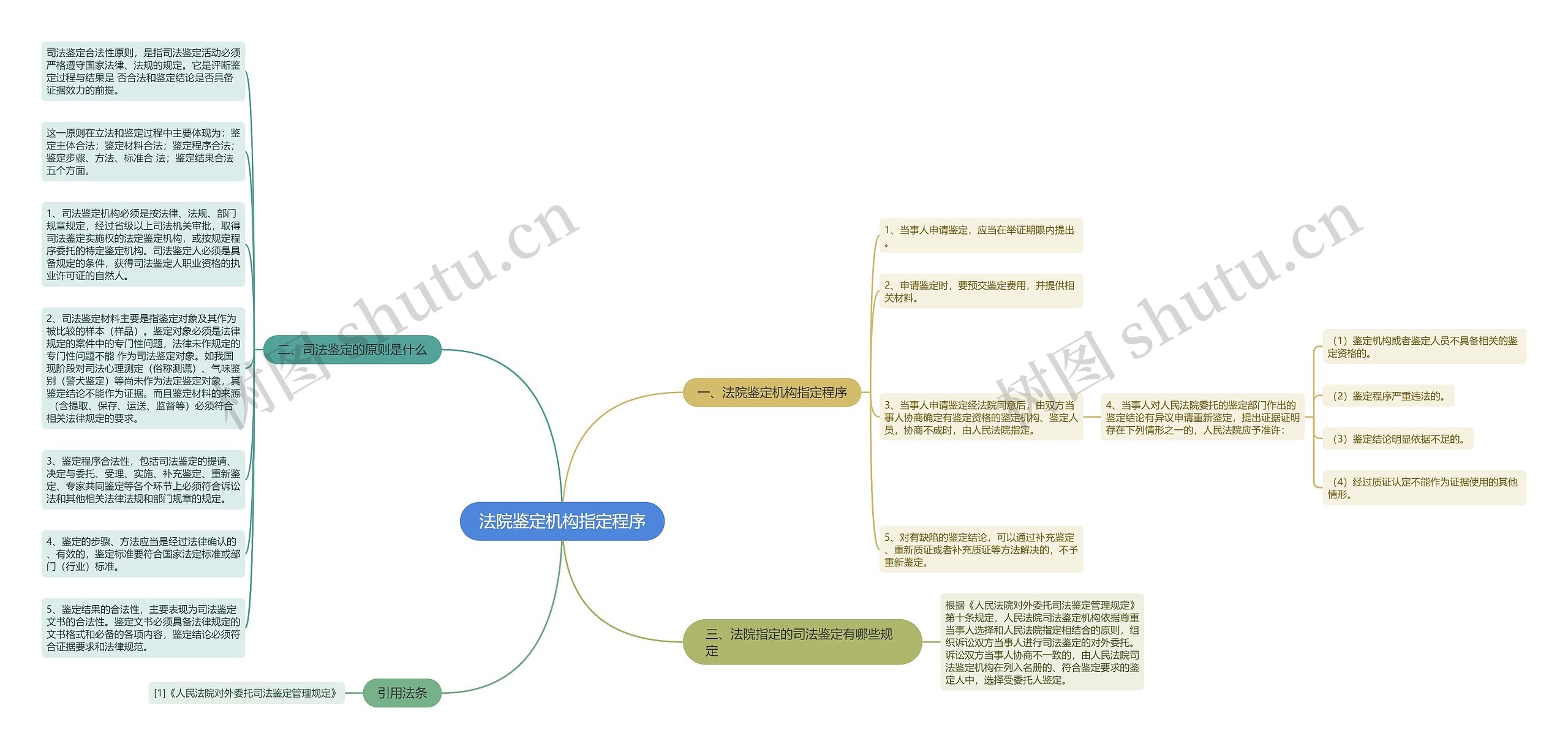 法院鉴定机构指定程序思维导图