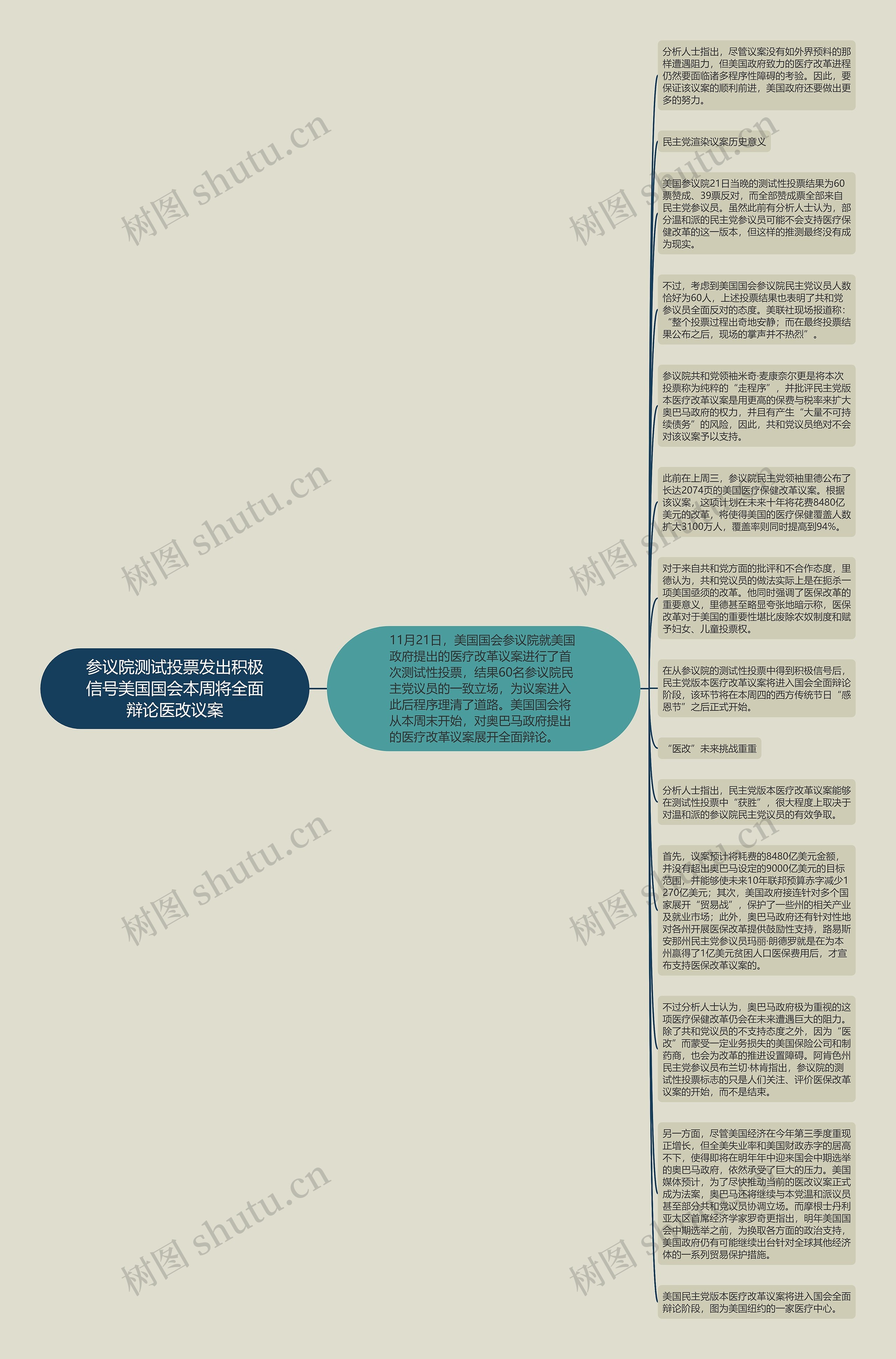 参议院测试投票发出积极信号美国国会本周将全面辩论医改议案思维导图