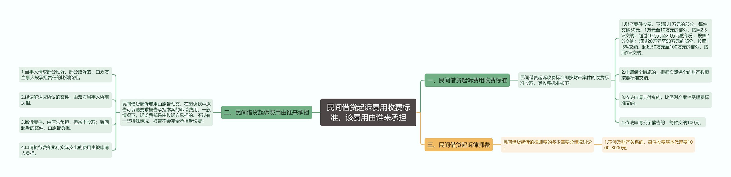 民间借贷起诉费用收费标准，该费用由谁来承担思维导图