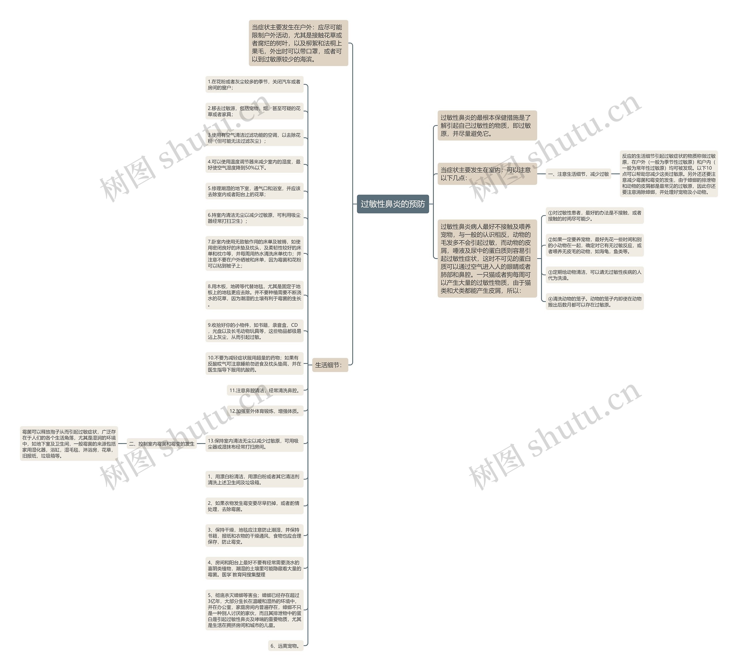 过敏性鼻炎的预防思维导图