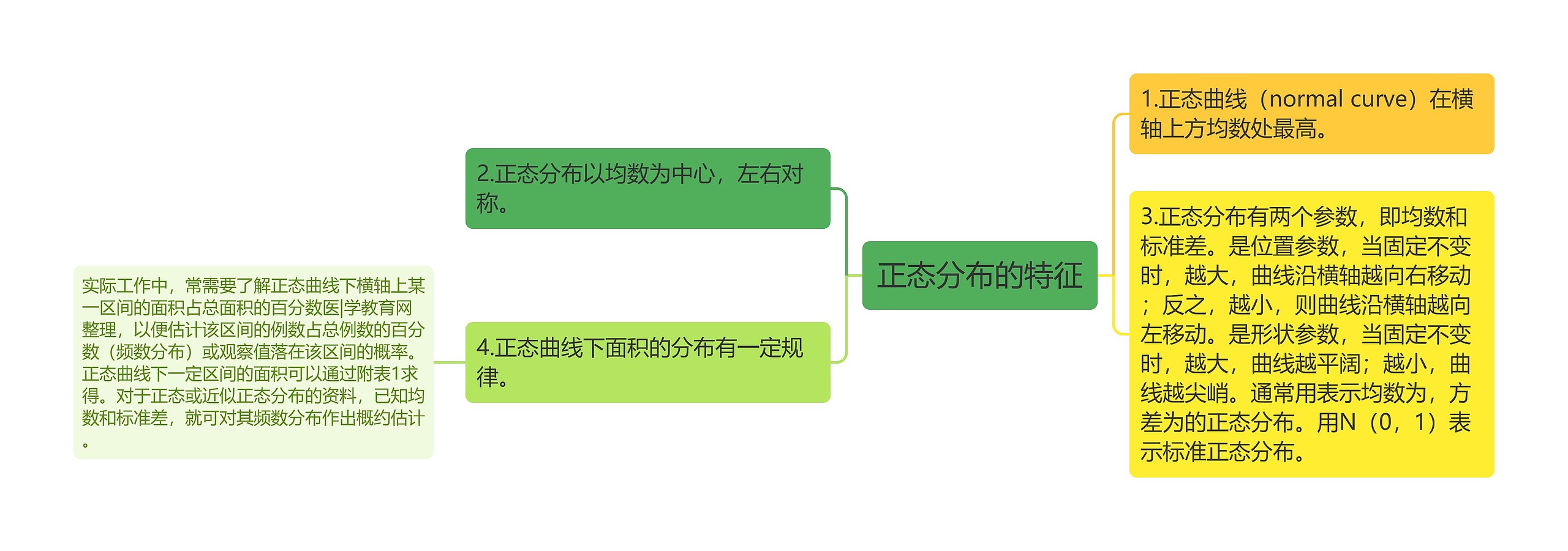 正态分布的特征思维导图