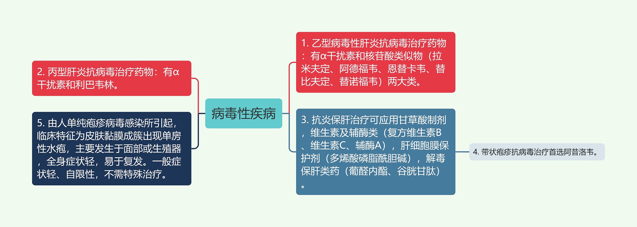 病毒性疾病 病毒性疾病
